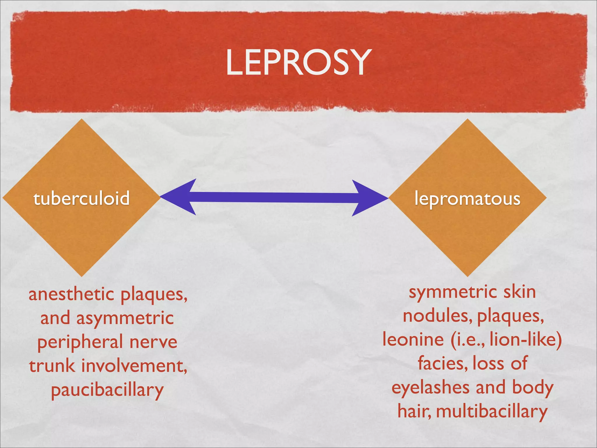 LEPROSY


tuberculoid                         lepromatous



anesthetic plaques,                 symmetric skin
  and asymmetric                   nodules, plaques,
 peripheral nerve               leonine (i.e., lion-like)
trunk involvement,                   facies, loss of
   paucibacillary                eyelashes and body
                                  hair, multibacillary
 