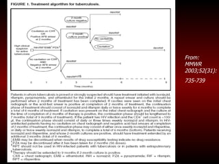 Treatment of Tuberculosis | PPT