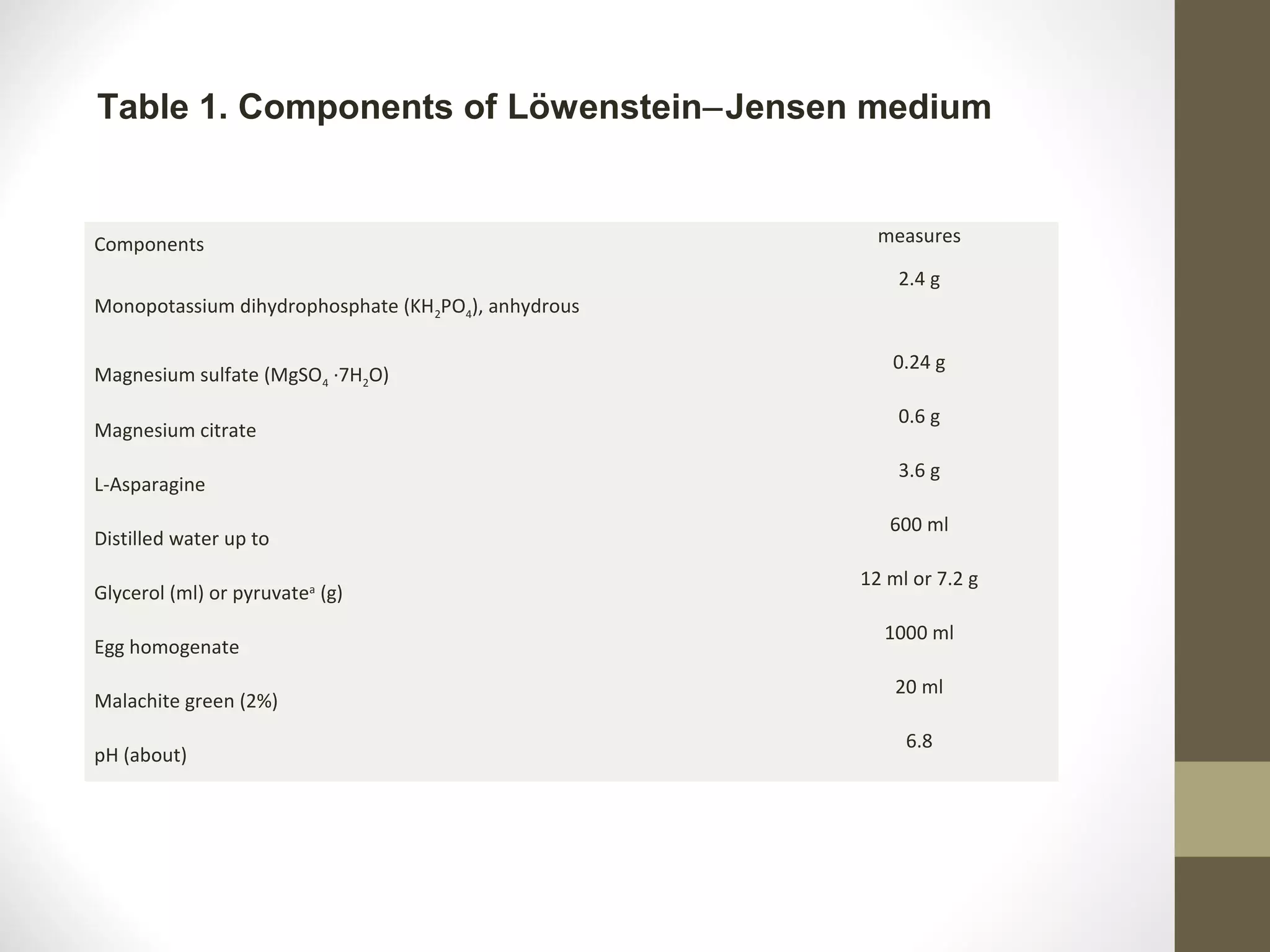 Table 1. Components of Löwenstein‒Jensen medium

Components

measures
2.4 g

Monopotassium dihydrophosphate (KH2PO4), anhydrous
Magnesium sulfate (MgSO4 ·7H2O)
Magnesium citrate
L-Asparagine
Distilled water up to
Glycerol (ml) or pyruvatea (g)
Egg homogenate
Malachite green (2%)
pH (about)

0.24 g
0.6 g
3.6 g
600 ml
12 ml or 7.2 g
1000 ml
20 ml
6.8

 