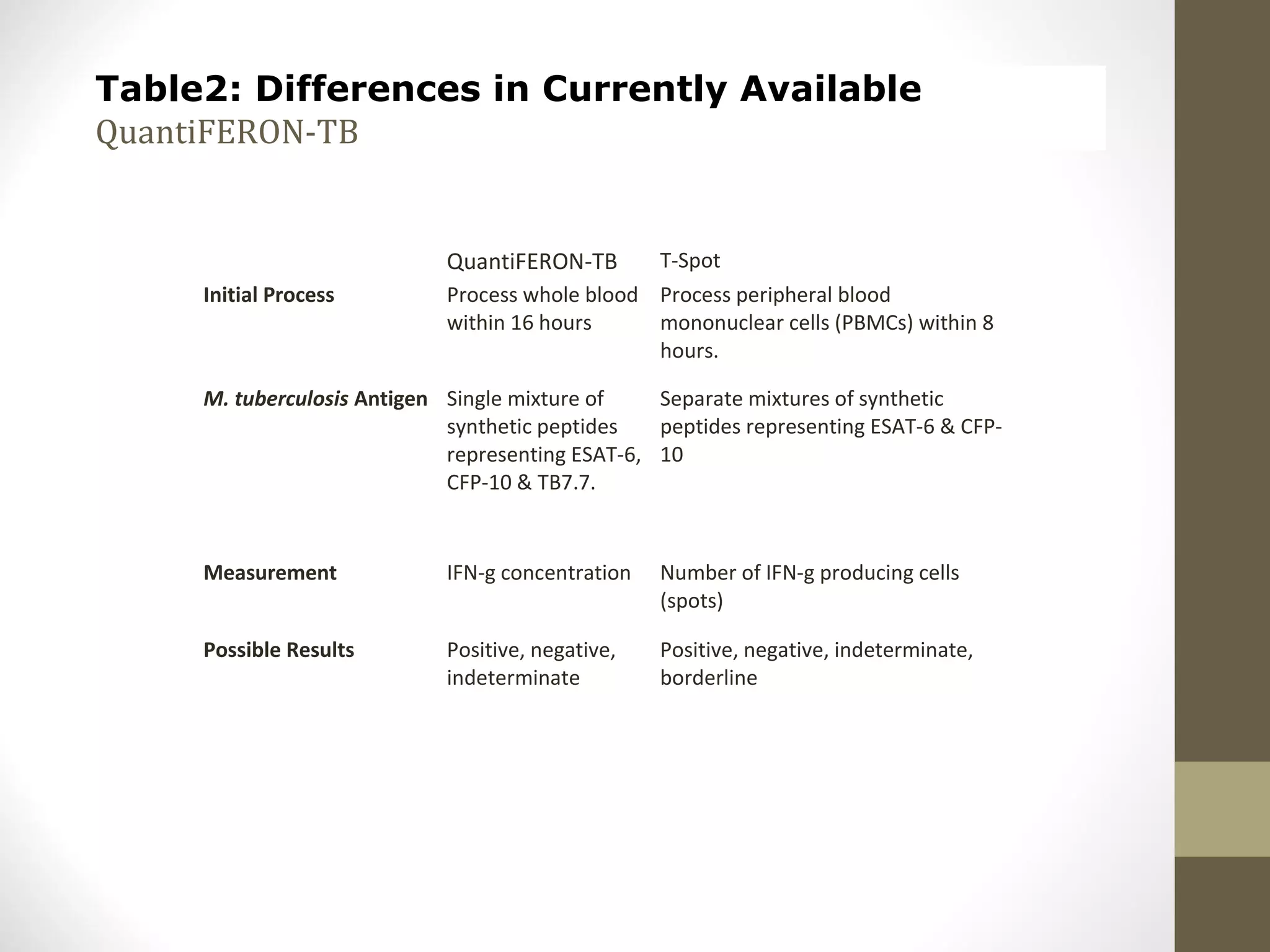 Table2: Differences in Currently Available
QuantiFERON-TB

QuantiFERON-TB
Initial Process

T-Spot
Process whole blood Process peripheral blood
within 16 hours
mononuclear cells (PBMCs) within 8
hours.

M. tuberculosis Antigen Single mixture of
Separate mixtures of synthetic
synthetic peptides
peptides representing ESAT-6 & CFPrepresenting ESAT-6, 10
CFP-10 & TB7.7.

Measurement

IFN-g concentration

Number of IFN-g producing cells
(spots)

Possible Results

Positive, negative,
indeterminate

Positive, negative, indeterminate,
borderline

 