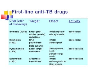 Drug (year
of discovery)
Target Effect activity
Isoniazid (1952) Enoyl-(acyl
carrier protein)
reductase
Inhibit mycolic
acid synthesis
bactericidal
Rifampicin
(1963)
RNA
polymerase
Beta subunit
Inhibit
transcription
bactericidal
Pyrazinamide
(1954)
Exact target
unknowen
Disrupt plasma
memb.
Disrupt energy
memb.
bacteriostatic
Ethambutol
(1961)
Arabinosyl
transferase
Inhibit
arabinogalactan
biosynthesis
bacteriostatic
First-line anti-TB drugs
 