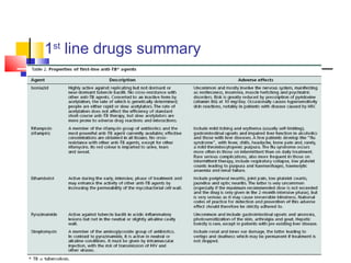 1st
line drugs summary
 