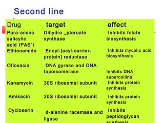 Second line
Drug target effect
Para-amino
salicylic
acid )PAS`)
Dihydro _pteroate
synthase
Inhibits folate
biosynthesis
Ethionamide Enoyl-[acyl-carrier-
protein] reductase
Inhibits mycolic acid
biosynthesis
Ofloxacin DNA gyrase and DNA
topoisomerase Inhibits DNA
supercoiling
Kanamycin 30S ribosomal subunit Inhibits protein
synthesis
Amikacin 30S ribosomal subunit Inhibits protein
synthesis
Cycloserin d-alanine racemase and
ligase
Inhibits
peptidoglycan
 