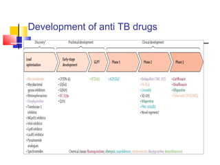 Development of anti TB drugs
 