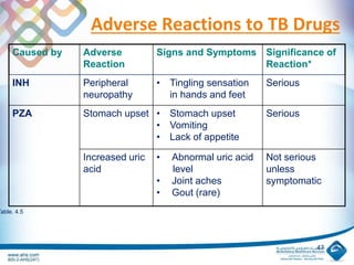 Adverse Reactions to TB Drugs
Caused by Adverse
Reaction
Signs and Symptoms Significance of
Reaction*
INH Peripheral
neuropathy
• Tingling sensation
in hands and feet
Serious
PZA Stomach upset • Stomach upset
• Vomiting
• Lack of appetite
Serious
Increased uric
acid
• Abnormal uric acid
level
• Joint aches
• Gout (rare)
Not serious
unless
symptomatic
47
Table. 4.5
 