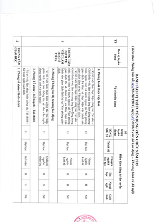 TT
Danvituy6n
dqngVitrituy€ndung
S6
log'Tg
tuy€n
duns
Di6ukiQnilnngkfdgtuy6n
TONG
SO:35
Trinhtl6
Chuy6n
nginh
dirotao
Tin
hgc
Ngoai
ngfr
Gi0i
tinh
I
TRLINGTAM
D[cHYU
vrEcLA-fir
(04cHr
TIEU)
1.PhdngGicrithiQuviQclim
-Vitrivi€cldmthgchiQnc0ngt6cTuv6n-
Gidithieuvi€climvdcungftnglaod6ngtrong
tinh,ngoditinhvdnudcngoditpiVdnphong
giaodichEaKar;vdthuchi6nvAnhdnhsdn
eiaodichdinhkitaiVinphdnseiaodich.
0lD4ihgc
Nh6m
ngdnh.
kinht€
BBNft
-VitriviQcldmthgchiQncdngt6cTuvdn-
GidithiQuvi€cldmvdcungimglaoddngtrong
tinh,ngoditinhvdnudcngoditaiVinphong
giaodichthixiBuOnH6;vdthuchi€nvdn
hdnhsdngiaodichdinhkltaiVinphonggiao
dich.
0lEaihoc
Nh6m
ngdnh
kinht6
BBNir
2.PhdngTh6ngtinthitrudnglaorlQng
-Vitrivi6cldmthgchiQnc6ngt6cthuthdp,
ph6ntichvdtluathdngtinv€nhucAutuyiSn
dungngoditinhvdnu6cngodi
0lDaihoc
Quintri
nguon
nhdnluc
BBNfr
3.PhdngTdchric-K6ho4ch-Thichfnh
-Yitrivi6cldmthuchiQnc6ngtacTiichinh-
K€to6nngdnsilchtinh
0lD4ihgcK6torinBBNir
2
TRUNGTAM
GIAODUC
1.Phdngtdchric-Hinhchinh
DANHsAcnvITRiTUvENDVNGvrtNcHIIcNAtvt20rs
(KimtheoTh6ngbdosii:,t'lJZTn-HDTDVC,ngdy/,//9/2015cfiaSOLaott1ng-ThrongbinhvdXAhi)
ffi,
q
 