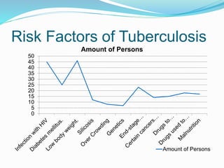 Tuberculosis Risks Tuberculosis | PPTX