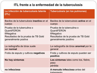 La infección de tuberculosis latente
(ITL)
Tuberculosis (en los pulmones)
Bacilos de la tuberculosis inactiva en el
cuerpo
Bacilos de la tuberculosis activa en el
cuerpo
Prueba de la tuberculina o
QuantiFERON
®Negativa
Resultados de la prueba de TB Gold
generalmente positva
Prueba de la tuberculina o
QuantiFERON
®Negativo
Resultados de la prueba de TB Gold
generalmente positivo
La radiografía de tórax suele
ser normal
La radiografía de tórax anormal por lo
general
Frotis de esputo y cultivos negativos Frotis y cultivos de esputo pueden ser
positivo
No hay síntomas Los síntomas tales como tos, fiebre,
peso
pérdida
no infecciosa A menudo infecciosa antes del
ITL frente a la enfermedad de la tuberculosis
 