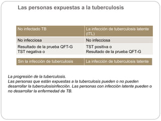 Las personas expuestas a la tuberculosis
No infectado TB La infección de tuberculosis latente
(ITL)
No infecciosa No infecciosa
Resultado de la prueba QFT-G
TST negativa o
TST positiva o
Resultado de la prueba QFT-G
Sin la infección de tuberculosis La infección de tuberculosis latente
La progresión de la tuberculosis.
Las personas que están expuestas a la tuberculosis pueden o no pueden
desarrollar la tuberculosisinfección. Las personas con infección latente pueden o
no desarrollar la enfermedad de TB.
 
