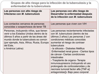 Grupos de alto riesgo para la infección de la tuberculosis y la
enfermedad de la tuberculosis
Las personas con alto riesgo de
Infectarse con M. tuberculosis
Las personas con alto riesgo de
Desarrollar la enfermedad después
de la infección con M. tuberculosis
Los contactos cercanos de personas
conocidas o sospechosos de tener TB
Las personas que viven con VIH
Personas, incluyendo niños, que tienen
venir a los Estados Unidos dentro de la
últimos 5 años a partir de las áreas del
mundo donde la tuberculosis es común
(por ejemplo, Asia, África, Rusia, Europa
del Este,
o América Latina)
Las personas recientemente infectadas
con M. tuberculosis (dentro de los
últimos 2 años) Las personas ƒ con
condiciones médicas conocidas
aumentar el riesgo de contraer
tuberculosis
- la silicosis - Diabetes Mellitus
Enfermedad renal grave - Ciertos tipos
de cáncer- Ciertas condiciones
intestinales
- Trasplante de organo- Terapia
inmunosupresora (incluyendo el uso
prolongado de corticosteroides y de
necrosis tumoral factor alfa [TNF-a]
antagonistas])- Bajo peso corporal
 