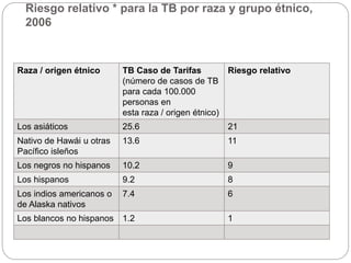 Riesgo relativo * para la TB por raza y grupo étnico,
2006
Raza / origen étnico TB Caso de Tarifas
(número de casos de TB
para cada 100.000
personas en
esta raza / origen étnico)
Riesgo relativo
Los asiáticos 25.6 21
Nativo de Hawái u otras
Pacífico isleños
13.6 11
Los negros no hispanos 10.2 9
Los hispanos 9.2 8
Los indios americanos o
de Alaska nativos
7.4 6
Los blancos no hispanos 1.2 1
 