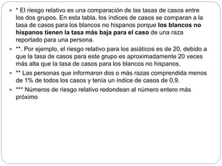  * El riesgo relativo es una comparación de las tasas de casos entre
los dos grupos. En esta tabla, los índices de casos se comparan a la
tasa de casos para los blancos no hispanos porque los blancos no
hispanos tienen la tasa más baja para el caso de una raza
reportado para una persona.
 **. Por ejemplo, el riesgo relativo para los asiáticos es de 20, debido a
que la tasa de casos para este grupo es aproximadamente 20 veces
más alta que la tasa de casos para los blancos no hispanos.
 ** Las personas que informaron dos o más razas comprendida menos
de 1% de todos los casos y tenía un índice de casos de 0,9.
 *** Números de riesgo relativo redondean al número entero más
próximo
 