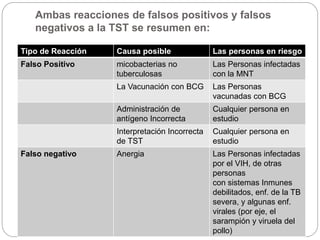 Ambas reacciones de falsos positivos y falsos
negativos a la TST se resumen en:
Tipo de Reacción Causa posible Las personas en riesgo
Falso Positivo micobacterias no
tuberculosas
Las Personas infectadas
con la MNT
La Vacunación con BCG Las Personas
vacunadas con BCG
Administración de
antígeno Incorrecta
Cualquier persona en
estudio
Interpretación Incorrecta
de TST
Cualquier persona en
estudio
Falso negativo Anergia Las Personas infectadas
por el VIH, de otras
personas
con sistemas Inmunes
debilitados, enf. de la TB
severa, y algunas enf.
virales (por eje, el
sarampión y viruela del
pollo)
 