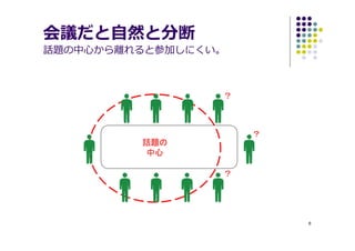 6
会議だと自然と分断
話題の中⼼から離れると参加しにくい。
話題の
中心
？
？
？
 