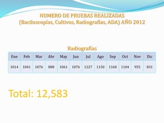 Total: 12,583
NUMERO DE PRUEBAS REALIZADAS
(Baciloscopías, Cultivos, Radiografías, ADA) AÑO 2012
Radiografías
Ene Feb Mar Abr May Jun Jul Ago Sep Oct Nov Dic
1014 1041 1076 888 1061 1076 1227 1150 1160 1104 955 831
 