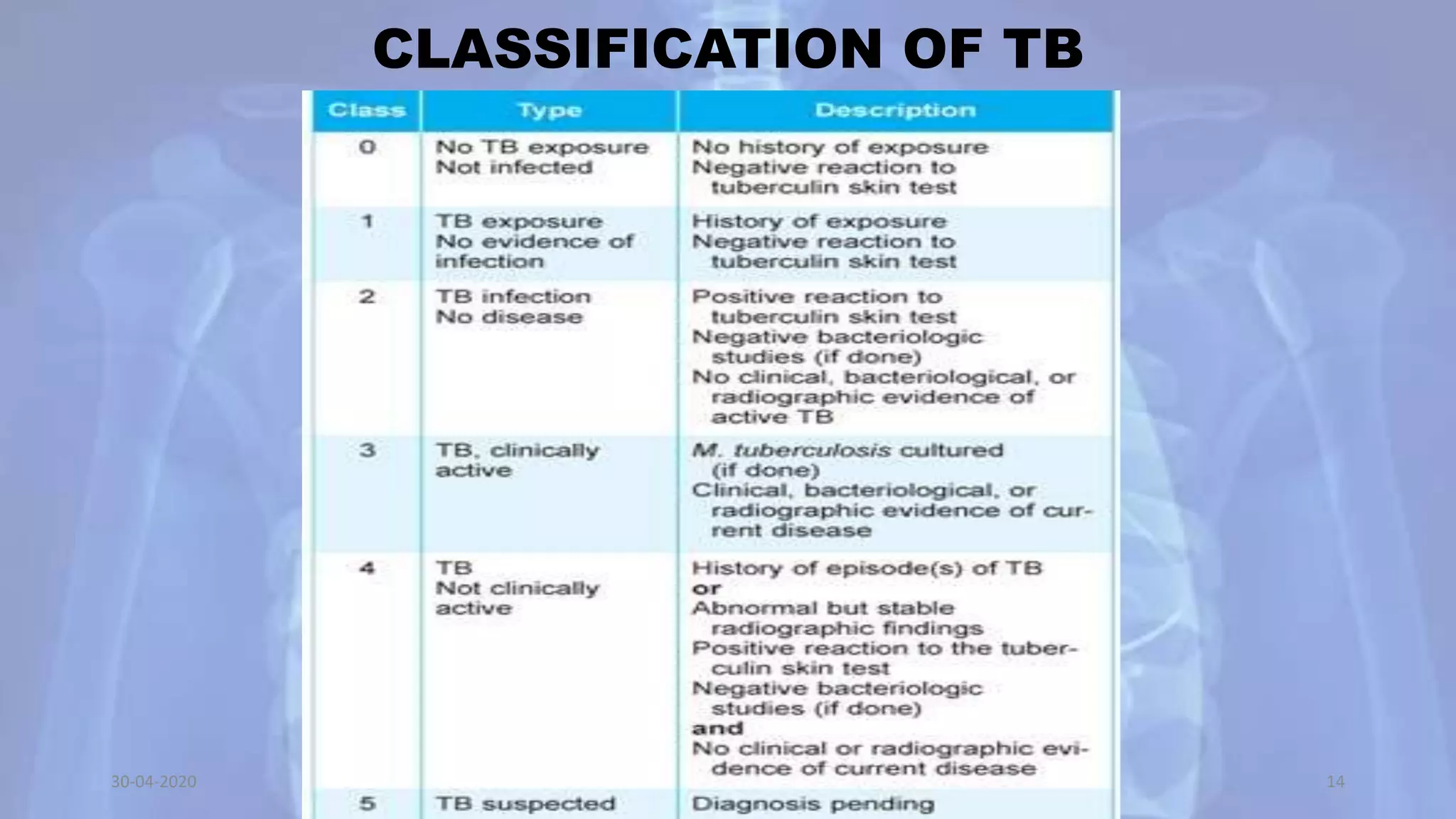 CLASSIFICATION OF TB
30-04-2020 14
 