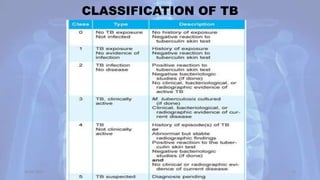 CLASSIFICATION OF TB
30-04-2020 14
 