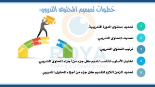 ‫التدرييب‬ ‫احملتوى‬ ‫تصميم‬ ‫خطوات‬
:
‫ا‬ ‫احملتوى‬ ‫أجزاء‬ ‫من‬ ‫جزء‬ ‫كل‬ ‫لتقديم‬ ‫الالزم‬ ‫الزمن‬ ‫حتديد‬
‫لتدرييب‬
.
1
2
3
4
5
‫التدريبية‬ ‫الدورة‬ ‫حمتوى‬ ‫حتديد‬
.
‫التدرييب‬ ‫احملتوى‬ ‫تصنيف‬
.
‫التدرييب‬ ‫احملتوى‬ ‫ترتيب‬
.
‫التدرييب‬ ‫احملتوى‬ ‫أجزاء‬ ‫من‬ ‫جزء‬ ‫كل‬ ‫لتديم‬ ‫املناسب‬ ‫األسلوب‬ ‫اختيار‬
.
 