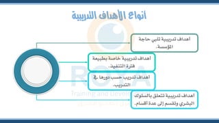 ‫التدريبية‬ ‫األهداف‬ ‫أنواع‬
‫حاجة‬ ‫تليب‬ ‫تدريبية‬ ‫أهداف‬
‫املؤسسة‬
.
‫بالسلوك‬ ‫تتعلق‬ ‫تدريبية‬ ‫أهداف‬
‫أقس‬ ‫عدة‬ ‫إىل‬ ‫وتقسم‬ ‫البشري‬
‫ام‬
.
‫بطبيع‬ ‫خاصة‬ ‫تدريبية‬ ‫أهداف‬
‫ة‬
‫التنفيذ‬ ‫فرتة‬
.
‫يف‬ ‫دورها‬ ‫حسب‬ ‫تدريب‬ ‫أهداف‬
‫التدريب‬
.
 