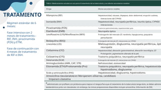 TRATAMIENTO
Régimen estándar de 6
meses:
Fase intensiva con 2
meses de tratamiento.-
RIF, INH, pirazinamida
(PZA) y ETM,
Fase de continuación con
4 meses de tratamiento
de RIF e INH.
 