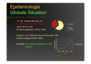 Epidemiologie
Globale Situation
1/3 der Weltbevölkerung, d.h.
1,7 Milliarden Menschen infiziert
davon 95 % in den
Entwicklungsländern (WHO 1992)
Inzidenz: Ca. 9 Millionen Neuerkrankungen /Jahr
Tendenz steigend (WHO 2000)
Mortalität: Ca.3 Millionen Menschen /Jahr
sterben
Infiziert
Nicht
Infiziert
0
10
20
30
40
50
60
70
80
2000 2005 2010 2020
Jahr
MillionenMenschen
Sterberate/Jahr
 