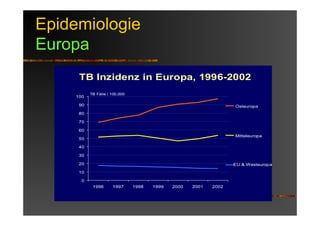 Epidemiologie
Europa
TB Inzidenz in Europa, 1996-2002
0
10
20
30
40
50
60
70
80
90
100
1996 1997 1998 1999 2000 2001 2002
TB Fälle / 100,000
Osteuropa
Mitteleuropa
EU & Westeuropa
 