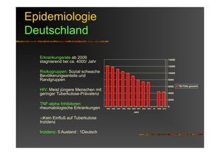 Epidemiologie
Deutschland
Erkrankungsrate ab 2009
stagnierend bei ca. 4000/ Jahr
Risikogruppen: Sozial schwache
Bevölkerungsanteile und
Randgruppen
HIV: Meist jüngere Menschen mit
geringer Tuberkulose-Prävalenz
TNF-alpha Inhibitoren:
rheumatologische Erkrankungen
⇒Kein Einfluß auf Tuberkulose
Inzidenz
Inzidenz: 5 Ausland : 1Deutsch
0
2000
4000
6000
8000
10000
12000
14000
1995 1996 1997 1998 1999 2000 2001 2002 2003 XX 2009 2010
Jahr
TB-Fälle gesamt
 