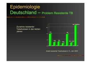 Epidemiologie
Deutschland – Problem Resistente TB
Zunahme resistenter
Tuberkulosen in den letzten
Jahren INH
RMP PZA
EMB
SM
INH + RMP
jegl. Resistenz
0
4
8
12
Anteil resistenter Tuberkulosen in %, Jahr 2003
 
