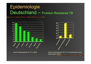 Epidemiologie
Deutschland – Problem Resistente TB
0
2
4
6
8
10
12
14
16
18
Estland
Kasachstan
Lettland
Litauen
Norwegen
Belgien
Deutschland
Anteil multiresistente Tb in %, 2002 Anteil multiresistente Tb in % in Deutschland nach
Geburtsland, 2002
0
1
2
3
4
5
6
Deutschland
Zentral-undOsteuropa
andereLänder
 