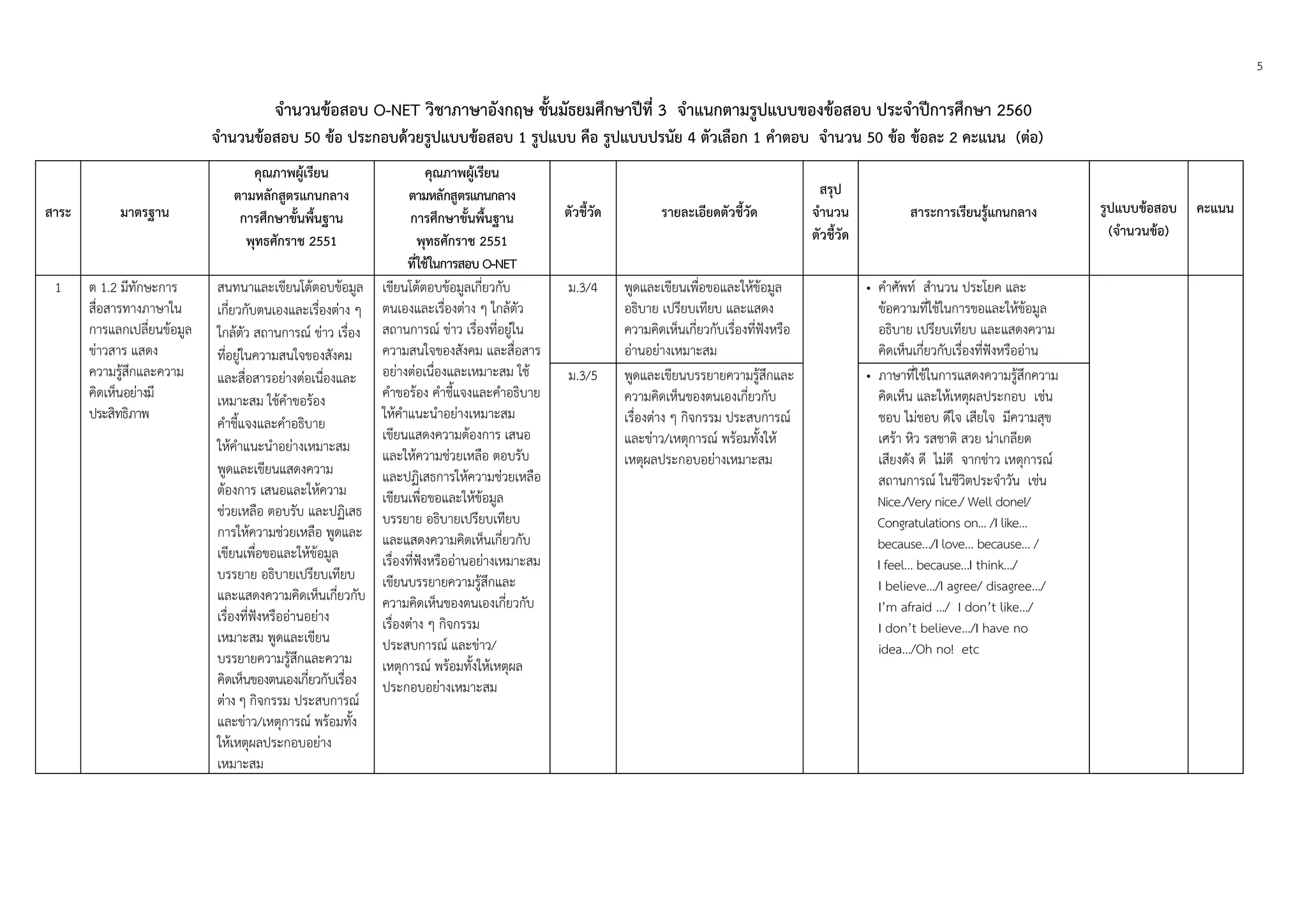 5
 
 
 
จํานวนข้อสอบ O-NET วิชาภาษาอังกฤษ ชั้นมัธยมศึกษาปีที่ 3 จําแนกตามรูปแบบของข้อสอบ ประจําปีการศึกษา 2560
จํานวนข้อสอบ 50 ข้อ ประกอบด้วยรูปแบบข้อสอบ 1 รูปแบบ คือ รูปแบบปรนัย 4 ตัวเลือก 1 คําตอบ จํานวน 50 ข้อ ข้อละ 2 คะแนน (ต่อ)
สาระ มาตรฐาน
คุณภาพผู้เรียน
ตามหลักสูตรแกนกลาง
การศึกษาขั้นพื้นฐาน
พุทธศักราช 2551
คุณภาพผู้เรียน
ตามหลักสูตรแกนกลาง
การศึกษาขั้นพื้นฐาน
พุทธศักราช 2551
ที่ใช้ในการสอบ O-NET
ตัวชี้วัด รายละเอียดตัวชี้วัด
สรุป
จํานวน
ตัวชี้วัด
สาระการเรียนรู้แกนกลาง รูปแบบข้อสอบ
(จํานวนข้อ)
คะแนน
1 ต 1.2 มีทักษะการ
สื่อสารทางภาษาใน
การแลกเปลี่ยนข้อมูล
ข่าวสาร แสดง
ความรู้สึกและความ
คิดเห็นอย่างมี
ประสิทธิภาพ
สนทนาและเขียนโต้ตอบข้อมูล
เกี่ยวกับตนเองและเรื่องต่าง ๆ
ใกล้ตัว สถานการณ์ ข่าว เรื่อง
ที่อยู่ในความสนใจของสังคม
และสื่อสารอย่างต่อเนื่องและ
เหมาะสม ใช้คําขอร้อง
คําชี้แจงและคําอธิบาย
ให้คําแนะนําอย่างเหมาะสม
พูดและเขียนแสดงความ
ต้องการ เสนอและให้ความ
ช่วยเหลือ ตอบรับ และปฏิเสธ
การให้ความช่วยเหลือ พูดและ
เขียนเพื่อขอและให้ข้อมูล
บรรยาย อธิบายเปรียบเทียบ
และแสดงความคิดเห็นเกี่ยวกับ
เรื่องที่ฟังหรืออ่านอย่าง
เหมาะสม พูดและเขียน
บรรยายความรู้สึกและความ
คิดเห็นของตนเองเกี่ยวกับเรื่อง
ต่าง ๆ กิจกรรม ประสบการณ์
และข่าว/เหตุการณ์ พร้อมทั้ง
ให้เหตุผลประกอบอย่าง
เหมาะสม
เขียนโต้ตอบข้อมูลเกี่ยวกับ
ตนเองและเรื่องต่าง ๆ ใกล้ตัว
สถานการณ์ ข่าว เรื่องที่อยู่ใน
ความสนใจของสังคม และสื่อสาร
อย่างต่อเนื่องและเหมาะสม ใช้
คําขอร้อง คําชี้แจงและคําอธิบาย
ให้คําแนะนําอย่างเหมาะสม
เขียนแสดงความต้องการ เสนอ
และให้ความช่วยเหลือ ตอบรับ
และปฏิเสธการให้ความช่วยเหลือ
เขียนเพื่อขอและให้ข้อมูล
บรรยาย อธิบายเปรียบเทียบ
และแสดงความคิดเห็นเกี่ยวกับ
เรื่องที่ฟังหรืออ่านอย่างเหมาะสม
เขียนบรรยายความรู้สึกและ
ความคิดเห็นของตนเองเกี่ยวกับ
เรื่องต่าง ๆ กิจกรรม
ประสบการณ์ และข่าว/
เหตุการณ์ พร้อมทั้งให้เหตุผล
ประกอบอย่างเหมาะสม
ม.3/4 พูดและเขียนเพื่อขอและให้ข้อมูล
อธิบาย เปรียบเทียบ และแสดง
ความคิดเห็นเกี่ยวกับเรื่องที่ฟังหรือ
อ่านอย่างเหมาะสม
• คําศัพท์ สํานวน ประโยค และ
ข้อความที่ใช้ในการขอและให้ข้อมูล
อธิบาย เปรียบเทียบ และแสดงความ
คิดเห็นเกี่ยวกับเรื่องที่ฟังหรืออ่าน
ม.3/5 พูดและเขียนบรรยายความรู้สึกและ
ความคิดเห็นของตนเองเกี่ยวกับ
เรื่องต่าง ๆ กิจกรรม ประสบการณ์
และข่าว/เหตุการณ์ พร้อมทั้งให้
เหตุผลประกอบอย่างเหมาะสม
• ภาษาที่ใช้ในการแสดงความรู้สึกความ
คิดเห็น และให้เหตุผลประกอบ เช่น
ชอบ ไม่ชอบ ดีใจ เสียใจ มีความสุข
เศร้า หิว รสชาติ สวย น่าเกลียด
เสียงดัง ดี ไม่ดี จากข่าว เหตุการณ์
สถานการณ์ ในชีวิตประจําวัน เช่น
Nice./Very nice./ Well done!/
Congratulations on... /I like…
because…/I love… because… /
I feel… because…I think…/
I believe…/I agree/ disagree…/
I’m afraid …/ I don’t like…/
I don’t believe…/I have no
idea…/Oh no! etc
 
 