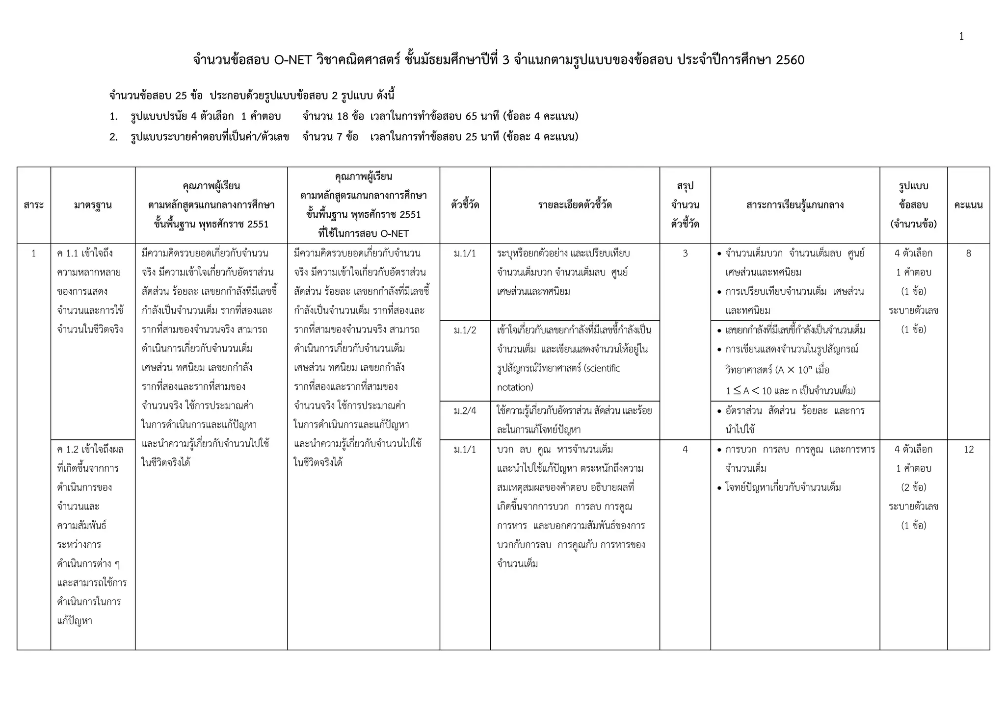 1
จำนวนข้อสอบ O-NET วิชำคณิตศำสตร์ ชั้นมัธยมศึกษำปีที่ 3 จำแนกตำมรูปแบบของข้อสอบ ประจำปีกำรศึกษำ 2560
จำนวนข้อสอบ 25 ข้อ ประกอบด้วยรูปแบบข้อสอบ 2 รูปแบบ ดังนี้
1. รูปแบบปรนัย 4 ตัวเลือก 1 คำตอบ จำนวน 18 ข้อ เวลำในกำรทำข้อสอบ 65 นำที (ข้อละ 4 คะแนน)
2. รูปแบบระบำยคำตอบที่เป็นค่ำ/ตัวเลข จำนวน 7 ข้อ เวลำในกำรทำข้อสอบ 25 นำที (ข้อละ 4 คะแนน)
สำระ มำตรฐำน
คุณภำพผู้เรียน
ตำมหลักสูตรแกนกลำงกำรศึกษำ
ขั้นพื้นฐำน พุทธศักรำช 2551
คุณภำพผู้เรียน
ตำมหลักสูตรแกนกลำงกำรศึกษำ
ขั้นพื้นฐำน พุทธศักรำช 2551
ที่ใช้ในกำรสอบ O-NET
ตัวชี้วัด รำยละเอียดตัวชี้วัด
สรุป
จำนวน
ตัวชี้วัด
สำระกำรเรียนรู้แกนกลำง
รูปแบบ
ข้อสอบ
(จำนวนข้อ)
คะแนน
1 ค 1.1 เข้าใจถึง
ความหลากหลาย
ของการแสดง
จานวนและการใช้
จานวนในชีวิตจริง
มีความคิดรวบยอดเกี่ยวกับจานวน
จริง มีความเข้าใจเกี่ยวกับอัตราส่วน
สัดส่วน ร้อยละ เลขยกกาลังที่มีเลขชี้
กาลังเป็นจานวนเต็ม รากที่สองและ
รากที่สามของจานวนจริง สามารถ
ดาเนินการเกี่ยวกับจานวนเต็ม
เศษส่วน ทศนิยม เลขยกกาลัง
รากที่สองและรากที่สามของ
จานวนจริง ใช้การประมาณค่า
ในการดาเนินการและแก้ปัญหา
และนาความรู้เกี่ยวกับจานวนไปใช้
ในชีวิตจริงได้
มีความคิดรวบยอดเกี่ยวกับจานวน
จริง มีความเข้าใจเกี่ยวกับอัตราส่วน
สัดส่วน ร้อยละ เลขยกกาลังที่มีเลขชี้
กาลังเป็นจานวนเต็ม รากที่สองและ
รากที่สามของจานวนจริง สามารถ
ดาเนินการเกี่ยวกับจานวนเต็ม
เศษส่วน ทศนิยม เลขยกกาลัง
รากที่สองและรากที่สามของ
จานวนจริง ใช้การประมาณค่า
ในการดาเนินการและแก้ปัญหา
และนาความรู้เกี่ยวกับจานวนไปใช้
ในชีวิตจริงได้
ม.1/1 ระบุหรือยกตัวอย่าง และเปรียบเทียบ
จานวนเต็มบวก จานวนเต็มลบ ศูนย์
เศษส่วนและทศนิยม
3  จานวนเต็มบวก จานวนเต็มลบ ศูนย์
เศษส่วนและทศนิยม
 การเปรียบเทียบจานวนเต็ม เศษส่วน
และทศนิยม
4 ตัวเลือก
1 คาตอบ
(1 ข้อ)
ระบายตัวเลข
(1 ข้อ)
8
ม.1/2 เข้าใจเกี่ยวกับเลขยกกาลังที่มีเลขชี้กาลังเป็น
จานวนเต็ม และเขียนแสดงจานวนให้อยู่ใน
รูปสัญกรณ์วิทยาศาสตร์ (scientific
notation)
 เลขยกกาลังที่มีเลขชี้กาลังเป็นจานวนเต็ม
 การเขียนแสดงจานวนในรูปสัญกรณ์
วิทยาศาสตร์ (A  10n เมื่อ
1  A  10 และ n เป็นจานวนเต็ม)
ม.2/4 ใช้ความรู้เกี่ยวกับอัตราส่วนสัดส่วนและร้อย
ละในการแก้โจทย์ปัญหา
 อัตราส่วน สัดส่วน ร้อยละ และการ
นาไปใช้
ค 1.2 เข้าใจถึงผล
ที่เกิดขึ้นจากการ
ดาเนินการของ
จานวนและ
ความสัมพันธ์
ระหว่างการ
ดาเนินการต่าง ๆ
และสามารถใช้การ
ดาเนินการในการ
แก้ปัญหา
ม.1/1 บวก ลบ คูณ หารจานวนเต็ม
และนาไปใช้แก้ปัญหา ตระหนักถึงความ
สมเหตุสมผลของคาตอบ อธิบายผลที่
เกิดขึ้นจากการบวก การลบ การคูณ
การหาร และบอกความสัมพันธ์ของการ
บวกกับการลบ การคูณกับ การหารของ
จานวนเต็ม
4  การบวก การลบ การคูณ และการหาร
จานวนเต็ม
 โจทย์ปัญหาเกี่ยวกับจานวนเต็ม
4 ตัวเลือก
1 คาตอบ
(2 ข้อ)
ระบายตัวเลข
(1 ข้อ)
12
 