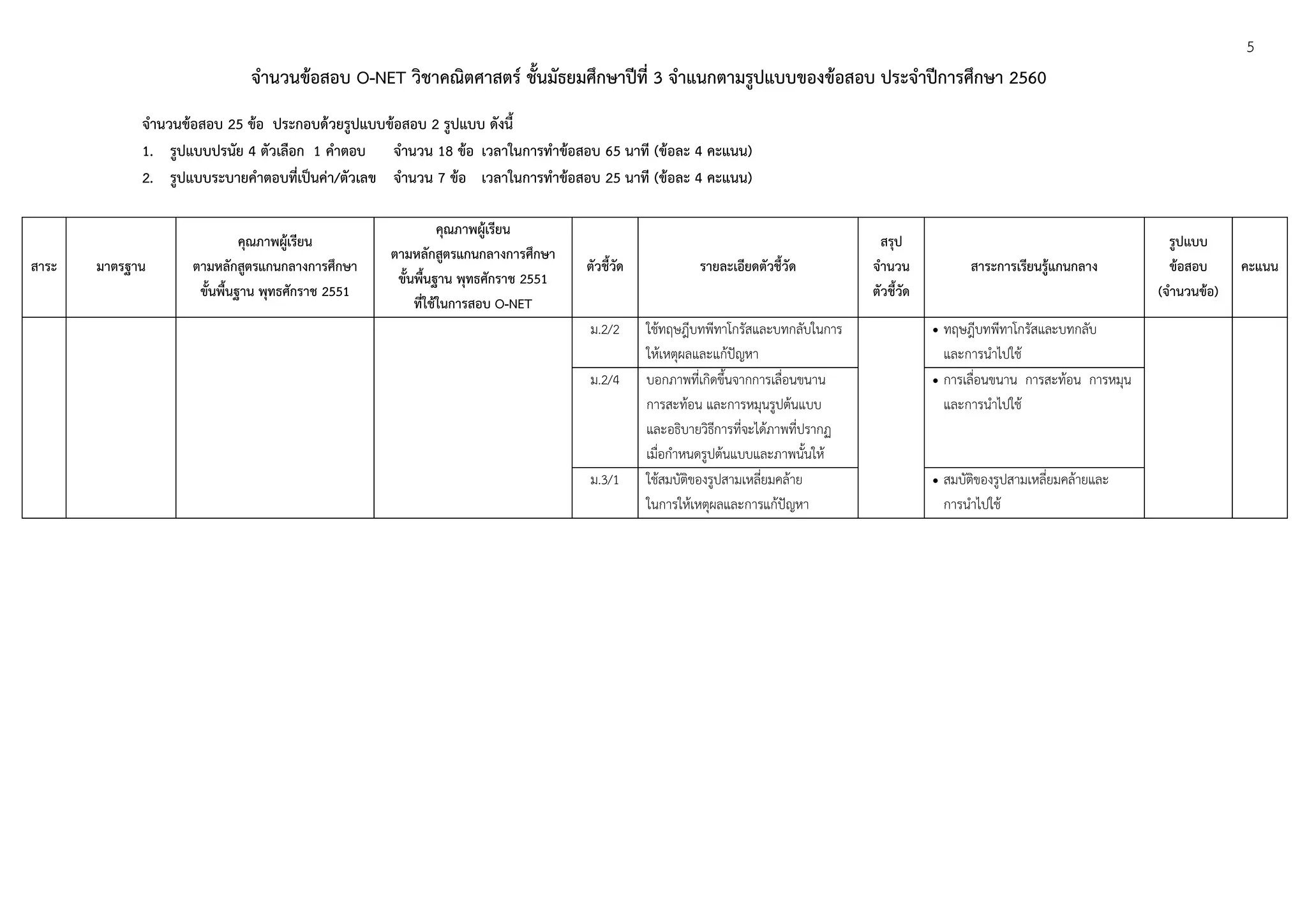 5
จำนวนข้อสอบ O-NET วิชำคณิตศำสตร์ ชั้นมัธยมศึกษำปีที่ 3 จำแนกตำมรูปแบบของข้อสอบ ประจำปีกำรศึกษำ 2560
จำนวนข้อสอบ 25 ข้อ ประกอบด้วยรูปแบบข้อสอบ 2 รูปแบบ ดังนี้
1. รูปแบบปรนัย 4 ตัวเลือก 1 คำตอบ จำนวน 18 ข้อ เวลำในกำรทำข้อสอบ 65 นำที (ข้อละ 4 คะแนน)
2. รูปแบบระบำยคำตอบที่เป็นค่ำ/ตัวเลข จำนวน 7 ข้อ เวลำในกำรทำข้อสอบ 25 นำที (ข้อละ 4 คะแนน)
สำระ มำตรฐำน
คุณภำพผู้เรียน
ตำมหลักสูตรแกนกลำงกำรศึกษำ
ขั้นพื้นฐำน พุทธศักรำช 2551
คุณภำพผู้เรียน
ตำมหลักสูตรแกนกลำงกำรศึกษำ
ขั้นพื้นฐำน พุทธศักรำช 2551
ที่ใช้ในกำรสอบ O-NET
ตัวชี้วัด รำยละเอียดตัวชี้วัด
สรุป
จำนวน
ตัวชี้วัด
สำระกำรเรียนรู้แกนกลำง
รูปแบบ
ข้อสอบ
(จำนวนข้อ)
คะแนน
ม.2/2 ใช้ทฤษฎีบทพีทาโกรัสและบทกลับในการ
ให้เหตุผลและแก้ปัญหา
 ทฤษฎีบทพีทาโกรัสและบทกลับ
และการนาไปใช้
ม.2/4 บอกภาพที่เกิดขึ้นจากการเลื่อนขนาน
การสะท้อน และการหมุนรูปต้นแบบ
และอธิบายวิธีการที่จะได้ภาพที่ปรากฏ
เมื่อกาหนดรูปต้นแบบและภาพนั้นให้
 การเลื่อนขนาน การสะท้อน การหมุน
และการนาไปใช้
ม.3/1 ใช้สมบัติของรูปสามเหลี่ยมคล้าย
ในการให้เหตุผลและการแก้ปัญหา
 สมบัติของรูปสามเหลี่ยมคล้ายและ
การนาไปใช้
 