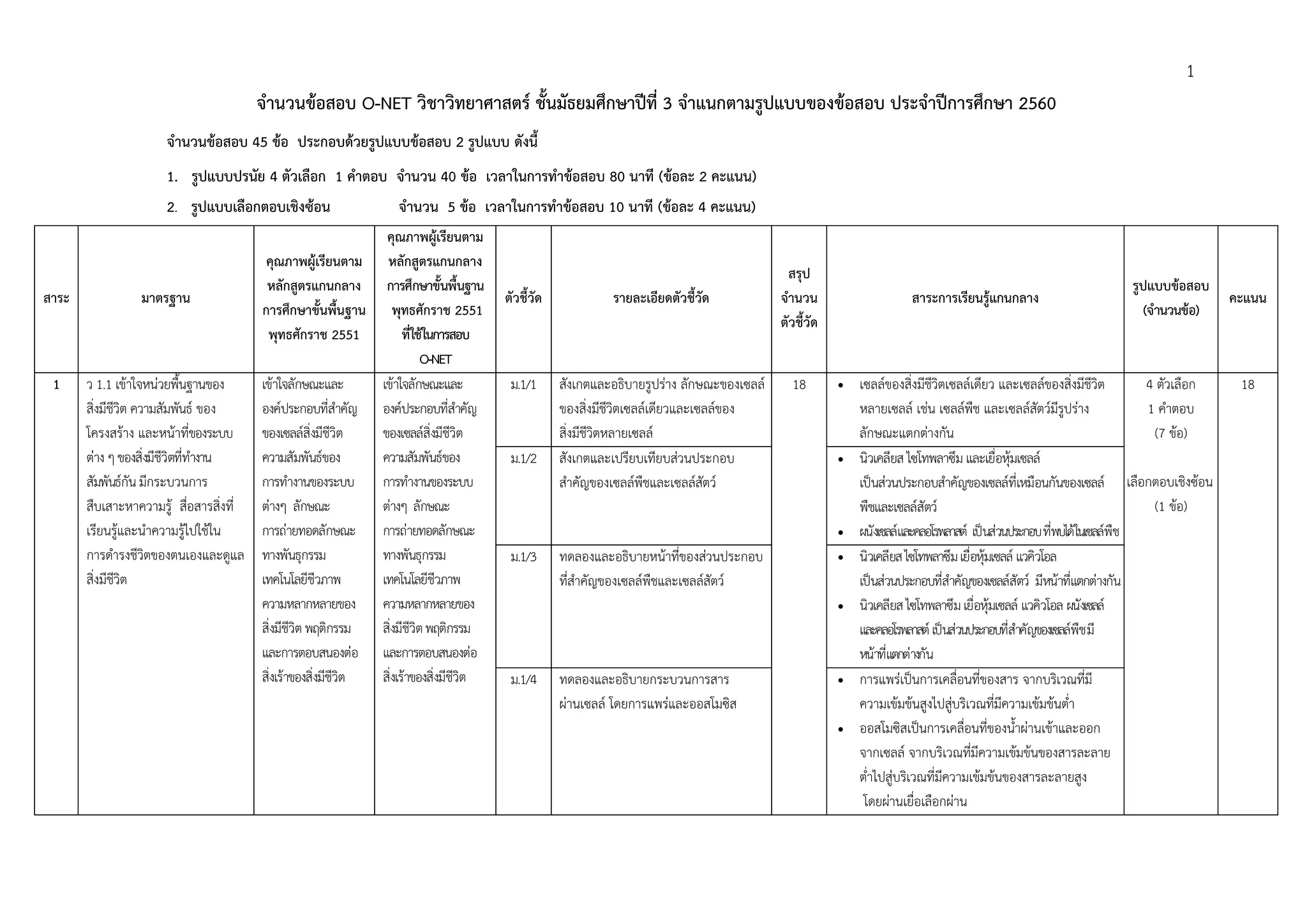 1
จํานวนข้อสอบ O-NET วิชาวิทยาศาสตร์ ชั้นมัธยมศึกษาปีที่ 3 จําแนกตามรูปแบบของข้อสอบ ประจําปีการศึกษา 2560
จํานวนข้อสอบ 45 ข้อ ประกอบด้วยรูปแบบข้อสอบ 2 รูปแบบ ดังนี้
1. รูปแบบปรนัย 4 ตัวเลือก 1 คําตอบ จํานวน 40 ข้อ เวลาในการทําข้อสอบ 80 นาที (ข้อละ 2 คะแนน)
2. รูปแบบเลือกตอบเชิงซ้อน จํานวน 5 ข้อ เวลาในการทําข้อสอบ 10 นาที (ข้อละ 4 คะแนน)
สาระ มาตรฐาน
คุณภาพผู้เรียนตาม
หลักสูตรแกนกลาง
การศึกษาขั้นพื้นฐาน
พุทธศักราช 2551
คุณภาพผู้เรียนตาม
หลักสูตรแกนกลาง
การศึกษาขั้นพื้นฐาน
พุทธศักราช 2551
ที่ใช้ในการสอบ
O-NET
ตัวชี้วัด รายละเอียดตัวชี้วัด
สรุป
จํานวน
ตัวชี้วัด
สาระการเรียนรู้แกนกลาง
รูปแบบข้อสอบ
(จํานวนข้อ)
คะแนน
1 ว 1.1 เข้าใจหน่วยพื้นฐานของ
สิ่งมีชีวิต ความสัมพันธ์ ของ
โครงสร้าง และหน้าที่ของระบบ
ต่าง ๆของสิ่งมีชีวิตที่ทํางาน
สัมพันธ์กัน มีกระบวนการ
สืบเสาะหาความรู้ สื่อสารสิ่งที่
เรียนรู้และนําความรู้ไปใช้ใน
การดํารงชีวิตของตนเองและดูแล
สิ่งมีชีวิต
เข้าใจลักษณะและ
องค์ประกอบที่สําคัญ
ของเซลล์สิ่งมีชีวิต
ความสัมพันธ์ของ
การทํางานของระบบ
ต่างๆ ลักษณะ
การถ่ายทอดลักษณะ
ทางพันธุกรรม
เทคโนโลยีชีวภาพ
ความหลากหลายของ
สิ่งมีชีวิตพฤติกรรม
และการตอบสนองต่อ
สิ่งเร้าของสิ่งมีชีวิต
เข้าใจลักษณะและ
องค์ประกอบที่สําคัญ
ของเซลล์สิ่งมีชีวิต
ความสัมพันธ์ของ
การทํางานของระบบ
ต่างๆ ลักษณะ
การถ่ายทอดลักษณะ
ทางพันธุกรรม
เทคโนโลยีชีวภาพ
ความหลากหลายของ
สิ่งมีชีวิตพฤติกรรม
และการตอบสนองต่อ
สิ่งเร้าของสิ่งมีชีวิต
ม.1/1 สังเกตและอธิบายรูปร่าง ลักษณะของเซลล์
ของสิ่งมีชีวิตเซลล์เดียวและเซลล์ของ
สิ่งมีชีวิตหลายเซลล์
18  เซลล์ของสิ่งมีชีวิตเซลล์เดียว และเซลล์ของสิ่งมีชีวิต
หลายเซลล์ เช่น เซลล์พืช และเซลล์สัตว์มีรูปร่าง
ลักษณะแตกต่างกัน
4 ตัวเลือก
1 คําตอบ
(7 ข้อ)
เลือกตอบเชิงซ้อน
(1 ข้อ)
18
ม.1/2 สังเกตและเปรียบเทียบส่วนประกอบ
สําคัญของเซลล์พืชและเซลล์สัตว์
 นิวเคลียส ไซโทพลาซึม และเยื่อหุ้มเซลล์
เป็นส่วนประกอบสําคัญของเซลล์ที่เหมือนกันของเซลล์
พืชและเซลล์สัตว์
 ผนังเซลล์และคลอโรพลาสต์ เป็นส่วนประกอบที่พบได้ในเซลล์พืช
ม.1/3 ทดลองและอธิบายหน้าที่ของส่วนประกอบ
ที่สําคัญของเซลล์พืชและเซลล์สัตว์
 นิวเคลียสไซโทพลาซึมเยื่อหุ้มเซลล์ แวคิวโอล
เป็นส่วนประกอบที่สําคัญของเซลล์สัตว์ มีหน้าที่แตกต่างกัน
 นิวเคลียสไซโทพลาซึมเยื่อหุ้มเซลล์ แวคิวโอล ผนังเซลล์
และคลอโรพลาสต์เป็นส่วนประกอบที่สําคัญของเซลล์พืชมี
หน้าที่แตกต่างกัน
ม.1/4 ทดลองและอธิบายกระบวนการสาร
ผ่านเซลล์ โดยการแพร่และออสโมซิส
 การแพร่เป็นการเคลื่อนที่ของสาร จากบริเวณที่มี
ความเข้มข้นสูงไปสู่บริเวณที่มีความเข้มข้นต่ํา
 ออสโมซิสเป็นการเคลื่อนที่ของน้ําผ่านเข้าและออก
จากเซลล์ จากบริเวณที่มีความเข้มข้นของสารละลาย
ต่ําไปสู่บริเวณที่มีความเข้มข้นของสารละลายสูง
โดยผ่านเยื่อเลือกผ่าน
 
