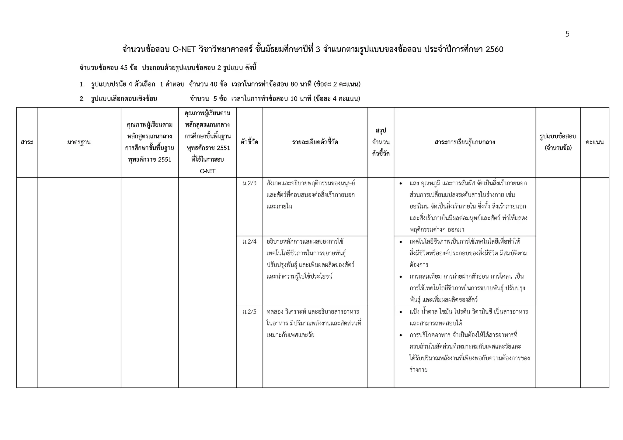 5
จํานวนข้อสอบ O-NET วิชาวิทยาศาสตร์ ชั้นมัธยมศึกษาปีที่ 3 จําแนกตามรูปแบบของข้อสอบ ประจําปีการศึกษา 2560
จํานวนข้อสอบ 45 ข้อ ประกอบด้วยรูปแบบข้อสอบ 2 รูปแบบ ดังนี้
1. รูปแบบปรนัย 4 ตัวเลือก 1 คําตอบ จํานวน 40 ข้อ เวลาในการทําข้อสอบ 80 นาที (ข้อละ 2 คะแนน)
2. รูปแบบเลือกตอบเชิงซ้อน จํานวน 5 ข้อ เวลาในการทําข้อสอบ 10 นาที (ข้อละ 4 คะแนน)
สาระ มาตรฐาน
คุณภาพผู้เรียนตาม
หลักสูตรแกนกลาง
การศึกษาขั้นพื้นฐาน
พุทธศักราช 2551
คุณภาพผู้เรียนตาม
หลักสูตรแกนกลาง
การศึกษาขั้นพื้นฐาน
พุทธศักราช 2551
ที่ใช้ในการสอบ
O-NET
ตัวชี้วัด รายละเอียดตัวชี้วัด
สรุป
จํานวน
ตัวชี้วัด
สาระการเรียนรู้แกนกลาง
รูปแบบข้อสอบ
(จํานวนข้อ)
คะแนน
ม.2/3 สังเกตและอธิบายพฤติกรรมของมนุษย์
และสัตว์ที่ตอบสนองต่อสิ่งเร้าภายนอก
และภายใน
 แสง อุณหภูมิ และการสัมผัส จัดเป็นสิ่งเร้าภายนอก
ส่วนการเปลี่ยนแปลงระดับสารในร่างกาย เช่น
ฮอร์โมน จัดเป็นสิ่งเร้าภายใน ซึ่งทั้ง สิ่งเร้าภายนอก
และสิ่งเร้าภายในมีผลต่อมนุษย์และสัตว์ ทําให้แสดง
พฤติกรรมต่างๆ ออกมา
ม.2/4 อธิบายหลักการและผลของการใช้
เทคโนโลยีชีวภาพในการขยายพันธุ์
ปรับปรุงพันธุ์ และเพิ่มผลผลิตของสัตว์
และนําความรู้ไปใช้ประโยชน์
 เทคโนโลยีชีวภาพเป็นการใช้เทคโนโลยีเพื่อทําให้
สิ่งมีชีวิตหรือองค์ประกอบของสิ่งมีชีวิต มีสมบัติตาม
ต้องการ
 การผสมเทียม การถ่ายฝากตัวอ่อน การโคลน เป็น
การใช้เทคโนโลยีชีวภาพในการขยายพันธุ์ ปรับปรุง
พันธุ์ และเพิ่มผลผลิตของสัตว์
ม.2/5 ทดลอง วิเคราะห์ และอธิบายสารอาหาร
ในอาหาร มีปริมาณพลังงานและสัดส่วนที่
เหมาะกับเพศและวัย
 แป้ง น้ําตาล ไขมัน โปรตีน วิตามินซี เป็นสารอาหาร
และสามารถทดสอบได้
 การบริโภคอาหาร จําเป็นต้องให้ได้สารอาหารที่
ครบถ้วนในสัดส่วนที่เหมาะสมกับเพศและวัยและ
ได้รับปริมาณพลังงานที่เพียงพอกับความต้องการของ
ร่างกาย
 