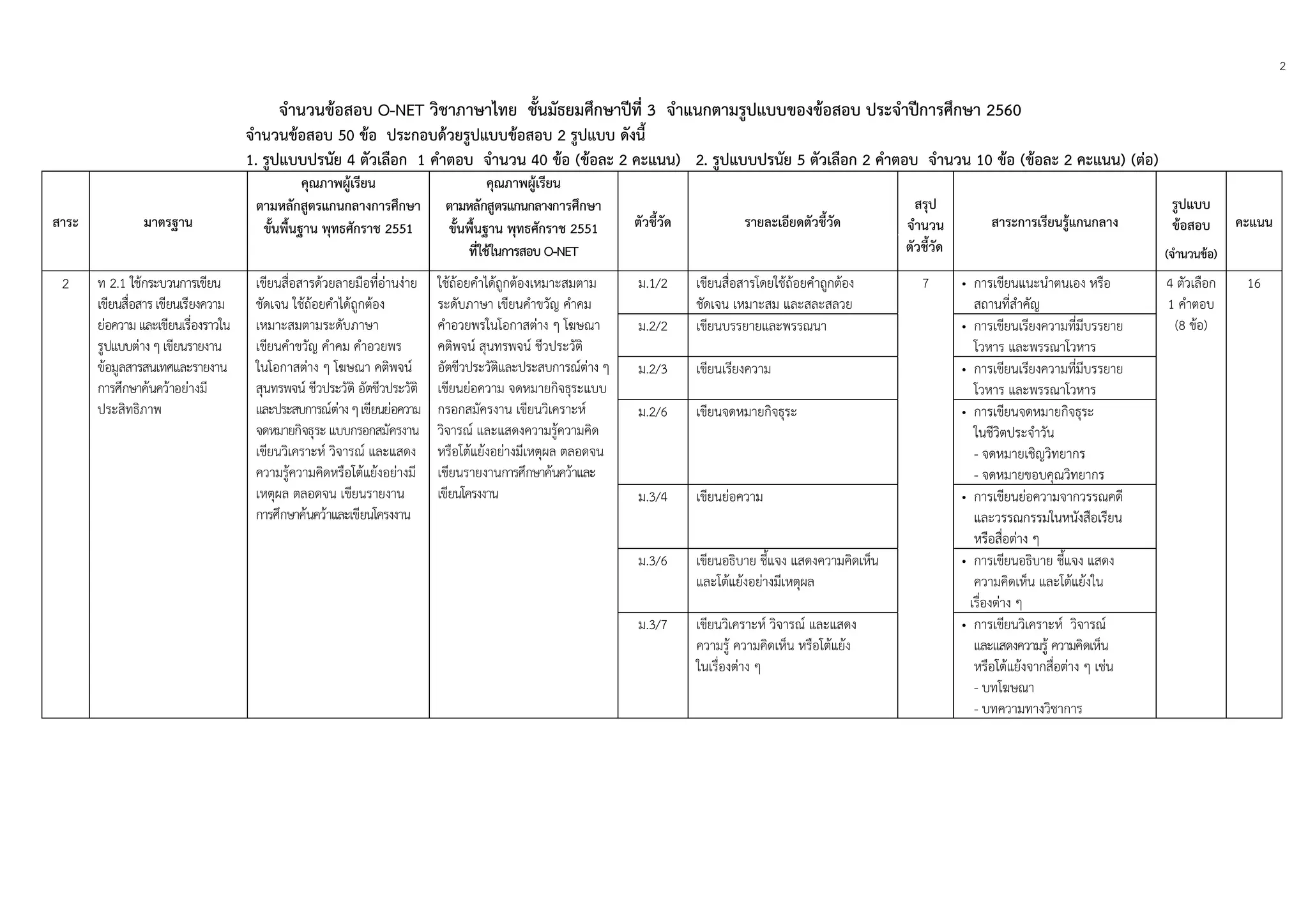 2
 
 
จํานวนข้อสอบ O-NET วิชาภาษาไทย ชั้นมัธยมศึกษาปีที่ 3 จําแนกตามรูปแบบของข้อสอบ ประจําปีการศึกษา 2560
จํานวนข้อสอบ 50 ข้อ ประกอบด้วยรูปแบบข้อสอบ 2 รูปแบบ ดังนี้
1. รูปแบบปรนัย 4 ตัวเลือก 1 คําตอบ จํานวน 40 ข้อ (ข้อละ 2 คะแนน) 2. รูปแบบปรนัย 5 ตัวเลือก 2 คําตอบ จํานวน 10 ข้อ (ข้อละ 2 คะแนน) (ต่อ)
สาระ มาตรฐาน
คุณภาพผู้เรียน
ตามหลักสูตรแกนกลางการศึกษา
ขั้นพื้นฐาน พุทธศักราช 2551
คุณภาพผู้เรียน
ตามหลักสูตรแกนกลางการศึกษา
ขั้นพื้นฐาน พุทธศักราช 2551
ที่ใช้ในการสอบ O-NET
ตัวชี้วัด รายละเอียดตัวชี้วัด
สรุป
จํานวน สาระการเรียนรู้แกนกลาง
รูปแบบ
ข้อสอบ คะแนน
ตัวชี้วัด  (จํานวนข้อ)
2 ท 2.1 ใช้กระบวนการเขียน
เขียนสื่อสารเขียนเรียงความ
ย่อความ และเขียนเรื่องราวใน
รูปแบบต่างๆ เขียนรายงาน
ข้อมูลสารสนเทศและรายงาน
การศึกษาค้นคว้าอย่างมี
ประสิทธิภาพ
เขียนสื่อสารด้วยลายมือที่อ่านง่าย
ชัดเจน ใช้ถ้อยคําได้ถูกต้อง
เหมาะสมตามระดับภาษา
เขียนคําขวัญ คําคม คําอวยพร
ในโอกาสต่าง ๆ โฆษณา คติพจน์
สุนทรพจน์ ชีวประวัติ อัตชีวประวัติ
และประสบการณ์ต่างๆเขียนย่อความ
จดหมายกิจธุระแบบกรอกสมัครงาน
เขียนวิเคราะห์ วิจารณ์ และแสดง
ความรู้ความคิดหรือโต้แย้งอย่างมี
เหตุผล ตลอดจน เขียนรายงาน
การศึกษาค้นคว้าและเขียนโครงงาน
ใช้ถ้อยคําได้ถูกต้องเหมาะสมตาม
ระดับภาษา เขียนคําขวัญ คําคม
คําอวยพรในโอกาสต่าง ๆ โฆษณา
คติพจน์ สุนทรพจน์ ชีวประวัติ
อัตชีวประวัติและประสบการณ์ต่าง ๆ
เขียนย่อความ จดหมายกิจธุระแบบ
กรอกสมัครงาน เขียนวิเคราะห์
วิจารณ์ และแสดงความรู้ความคิด
หรือโต้แย้งอย่างมีเหตุผล ตลอดจน
เขียนรายงานการศึกษาค้นคว้าและ
เขียนโครงงาน
ม.1/2 เขียนสื่อสารโดยใช้ถ้อยคําถูกต้อง
ชัดเจน เหมาะสม และสละสลวย
7 • การเขียนแนะนําตนเอง หรือ
สถานที่สําคัญ
4 ตัวเลือก
1 คําตอบ
(8 ข้อ)
16
ม.2/2 เขียนบรรยายและพรรณนา • การเขียนเรียงความที่มีบรรยาย
โวหาร และพรรณาโวหาร
ม.2/3 เขียนเรียงความ • การเขียนเรียงความที่มีบรรยาย
โวหาร และพรรณาโวหาร
ม.2/6 เขียนจดหมายกิจธุระ • การเขียนจดหมายกิจธุระ
ในชีวิตประจําวัน
- จดหมายเชิญวิทยากร
- จดหมายขอบคุณวิทยากร
ม.3/4 เขียนย่อความ • การเขียนย่อความจากวรรณคดี
และวรรณกรรมในหนังสือเรียน
หรือสื่อต่าง ๆ
ม.3/6 เขียนอธิบาย ชี้แจง แสดงความคิดเห็น
และโต้แย้งอย่างมีเหตุผล
• การเขียนอธิบาย ชี้แจง แสดง
ความคิดเห็น และโต้แย้งใน
เรื่องต่าง ๆ
ม.3/7 เขียนวิเคราะห์ วิจารณ์ และแสดง
ความรู้ ความคิดเห็น หรือโต้แย้ง
ในเรื่องต่าง ๆ
• การเขียนวิเคราะห์ วิจารณ์
และแสดงความรู้ ความคิดเห็น
หรือโต้แย้งจากสื่อต่าง ๆ เช่น
- บทโฆษณา
- บทความทางวิชาการ
 
 