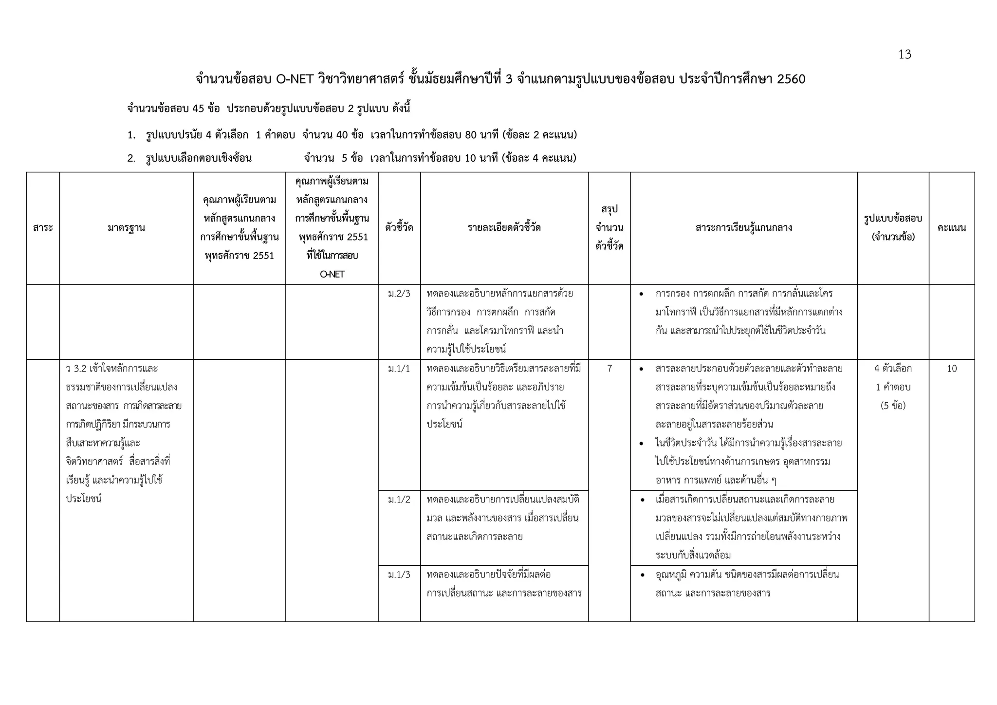 13
จํานวนข้อสอบ O-NET วิชาวิทยาศาสตร์ ชั้นมัธยมศึกษาปีที่ 3 จําแนกตามรูปแบบของข้อสอบ ประจําปีการศึกษา 2560
จํานวนข้อสอบ 45 ข้อ ประกอบด้วยรูปแบบข้อสอบ 2 รูปแบบ ดังนี้
1. รูปแบบปรนัย 4 ตัวเลือก 1 คําตอบ จํานวน 40 ข้อ เวลาในการทําข้อสอบ 80 นาที (ข้อละ 2 คะแนน)
2. รูปแบบเลือกตอบเชิงซ้อน จํานวน 5 ข้อ เวลาในการทําข้อสอบ 10 นาที (ข้อละ 4 คะแนน)
สาระ มาตรฐาน
คุณภาพผู้เรียนตาม
หลักสูตรแกนกลาง
การศึกษาขั้นพื้นฐาน
พุทธศักราช 2551
คุณภาพผู้เรียนตาม
หลักสูตรแกนกลาง
การศึกษาขั้นพื้นฐาน
พุทธศักราช 2551
ที่ใช้ในการสอบ
O-NET
ตัวชี้วัด รายละเอียดตัวชี้วัด
สรุป
จํานวน
ตัวชี้วัด
สาระการเรียนรู้แกนกลาง
รูปแบบข้อสอบ
(จํานวนข้อ)
คะแนน
ม.2/3 ทดลองและอธิบายหลักการแยกสารด้วย
วิธีการกรอง การตกผลึก การสกัด
การกลั่น และโครมาโทกราฟี และนํา
ความรู้ไปใช้ประโยชน์
 การกรอง การตกผลึก การสกัด การกลั่นและโคร
มาโทกราฟี เป็นวิธีการแยกสารที่มีหลักการแตกต่าง
กัน และสามารถนําไปประยุกต์ใช้ในชีวิตประจําวัน
ว 3.2 เข้าใจหลักการและ
ธรรมชาติของการเปลี่ยนแปลง
สถานะของสาร การเกิดสารละลาย
การเกิดปฏิกิริยา มีกระบวนการ
สืบเสาะหาความรู้และ
จิตวิทยาศาสตร์ สื่อสารสิ่งที่
เรียนรู้ และนําความรู้ไปใช้
ประโยชน์
ม.1/1 ทดลองและอธิบายวิธีเตรียมสารละลายที่มี
ความเข้มข้นเป็นร้อยละ และอภิปราย
การนําความรู้เกี่ยวกับสารละลายไปใช้
ประโยชน์
7  สารละลายประกอบด้วยตัวละลายและตัวทําละลาย
สารละลายที่ระบุความเข้มข้นเป็นร้อยละหมายถึง
สารละลายที่มีอัตราส่วนของปริมาณตัวละลาย
ละลายอยู่ในสารละลายร้อยส่วน
 ในชีวิตประจําวัน ได้มีการนําความรู้เรื่องสารละลาย
ไปใช้ประโยชน์ทางด้านการเกษตร อุตสาหกรรม
อาหาร การแพทย์ และด้านอื่น ๆ
4 ตัวเลือก
1 คําตอบ
(5 ข้อ)
10
ม.1/2 ทดลองและอธิบายการเปลี่ยนแปลงสมบัติ
มวล และพลังงานของสาร เมื่อสารเปลี่ยน
สถานะและเกิดการละลาย
 เมื่อสารเกิดการเปลี่ยนสถานะและเกิดการละลาย
มวลของสารจะไม่เปลี่ยนแปลงแต่สมบัติทางกายภาพ
เปลี่ยนแปลง รวมทั้งมีการถ่ายโอนพลังงานระหว่าง
ระบบกับสิ่งแวดล้อม
ม.1/3 ทดลองและอธิบายปัจจัยที่มีผลต่อ
การเปลี่ยนสถานะ และการละลายของสาร
 อุณหภูมิ ความดัน ชนิดของสารมีผลต่อการเปลี่ยน
สถานะ และการละลายของสาร
 