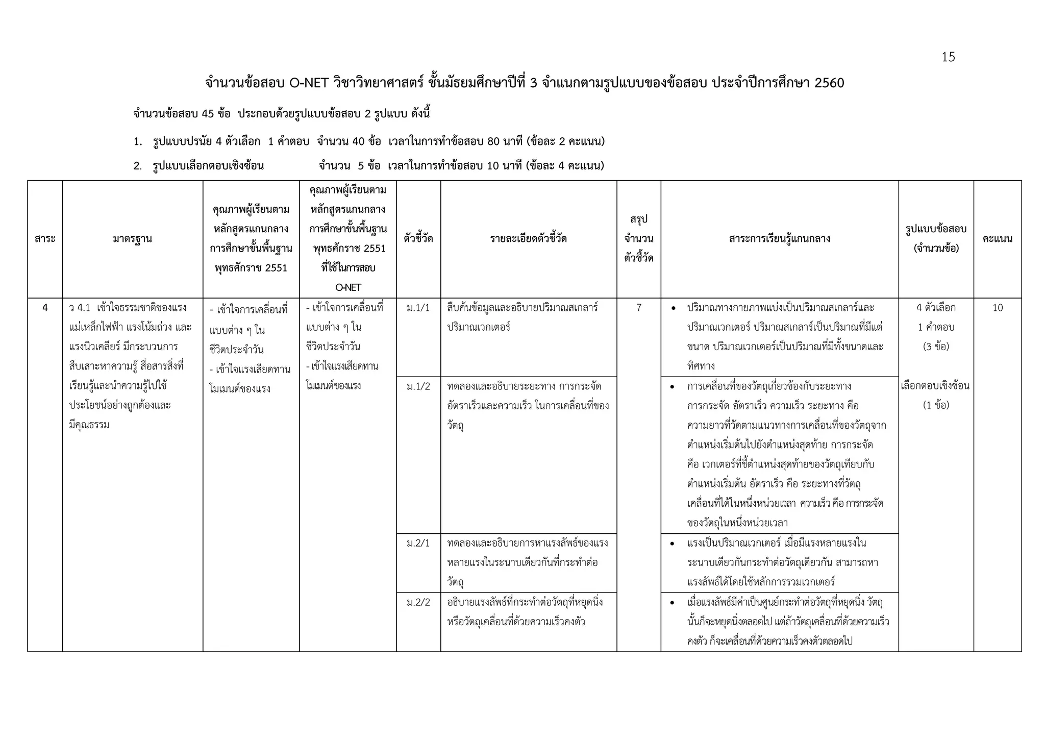 15
จํานวนข้อสอบ O-NET วิชาวิทยาศาสตร์ ชั้นมัธยมศึกษาปีที่ 3 จําแนกตามรูปแบบของข้อสอบ ประจําปีการศึกษา 2560
จํานวนข้อสอบ 45 ข้อ ประกอบด้วยรูปแบบข้อสอบ 2 รูปแบบ ดังนี้
1. รูปแบบปรนัย 4 ตัวเลือก 1 คําตอบ จํานวน 40 ข้อ เวลาในการทําข้อสอบ 80 นาที (ข้อละ 2 คะแนน)
2. รูปแบบเลือกตอบเชิงซ้อน จํานวน 5 ข้อ เวลาในการทําข้อสอบ 10 นาที (ข้อละ 4 คะแนน)
สาระ มาตรฐาน
คุณภาพผู้เรียนตาม
หลักสูตรแกนกลาง
การศึกษาขั้นพื้นฐาน
พุทธศักราช 2551
คุณภาพผู้เรียนตาม
หลักสูตรแกนกลาง
การศึกษาขั้นพื้นฐาน
พุทธศักราช 2551
ที่ใช้ในการสอบ
O-NET
ตัวชี้วัด รายละเอียดตัวชี้วัด
สรุป
จํานวน
ตัวชี้วัด
สาระการเรียนรู้แกนกลาง
รูปแบบข้อสอบ
(จํานวนข้อ)
คะแนน
4 ว 4.1 เข้าใจธรรมชาติของแรง
แม่เหล็กไฟฟ้า แรงโน้มถ่วง และ
แรงนิวเคลียร์ มีกระบวนการ
สืบเสาะหาความรู้ สื่อสารสิ่งที่
เรียนรู้และนําความรู้ไปใช้
ประโยชน์อย่างถูกต้องและ
มีคุณธรรม
- เข้าใจการเคลื่อนที่
แบบต่าง ๆ ใน
ชีวิตประจําวัน
- เข้าใจแรงเสียดทาน
โมเมนต์ของแรง
- เข้าใจการเคลื่อนที่
แบบต่าง ๆ ใน
ชีวิตประจําวัน
-เข้าใจแรงเสียดทาน
โมเมนต์ของแรง
ม.1/1 สืบค้นข้อมูลและอธิบายปริมาณสเกลาร์
ปริมาณเวกเตอร์
7  ปริมาณทางกายภาพแบ่งเป็นปริมาณสเกลาร์และ
ปริมาณเวกเตอร์ ปริมาณสเกลาร์เป็นปริมาณที่มีแต่
ขนาด ปริมาณเวกเตอร์เป็นปริมาณที่มีทั้งขนาดและ
ทิศทาง
4 ตัวเลือก
1 คําตอบ
(3 ข้อ)
เลือกตอบเชิงซ้อน
(1 ข้อ)
10
ม.1/2 ทดลองและอธิบายระยะทาง การกระจัด
อัตราเร็วและความเร็ว ในการเคลื่อนที่ของ
วัตถุ
 การเคลื่อนที่ของวัตถุเกี่ยวข้องกับระยะทาง
การกระจัด อัตราเร็ว ความเร็ว ระยะทาง คือ
ความยาวที่วัดตามแนวทางการเคลื่อนที่ของวัตถุจาก
ตําแหน่งเริ่มต้นไปยังตําแหน่งสุดท้าย การกระจัด
คือ เวกเตอร์ที่ชี้ตําแหน่งสุดท้ายของวัตถุเทียบกับ
ตําแหน่งเริ่มต้น อัตราเร็ว คือ ระยะทางที่วัตถุ
เคลื่อนที่ได้ในหนึ่งหน่วยเวลา ความเร็วคือการกระจัด
ของวัตถุในหนึ่งหน่วยเวลา
ม.2/1 ทดลองและอธิบายการหาแรงลัพธ์ของแรง
หลายแรงในระนาบเดียวกันที่กระทําต่อ
วัตถุ
 แรงเป็นปริมาณเวกเตอร์ เมื่อมีแรงหลายแรงใน
ระนาบเดียวกันกระทําต่อวัตถุเดียวกัน สามารถหา
แรงลัพธ์ได้โดยใช้หลักการรวมเวกเตอร์
ม.2/2 อธิบายแรงลัพธ์ที่กระทําต่อวัตถุที่หยุดนิ่ง
หรือวัตถุเคลื่อนที่ด้วยความเร็วคงตัว
 เมื่อแรงลัพธ์มีค่าเป็นศูนย์กระทําต่อวัตถุที่หยุดนิ่ง วัตถุ
นั้นก็จะหยุดนิ่งตลอดไปแต่ถ้าวัตถุเคลื่อนที่ด้วยความเร็ว
คงตัวก็จะเคลื่อนที่ด้วยความเร็วคงตัวตลอดไป
 