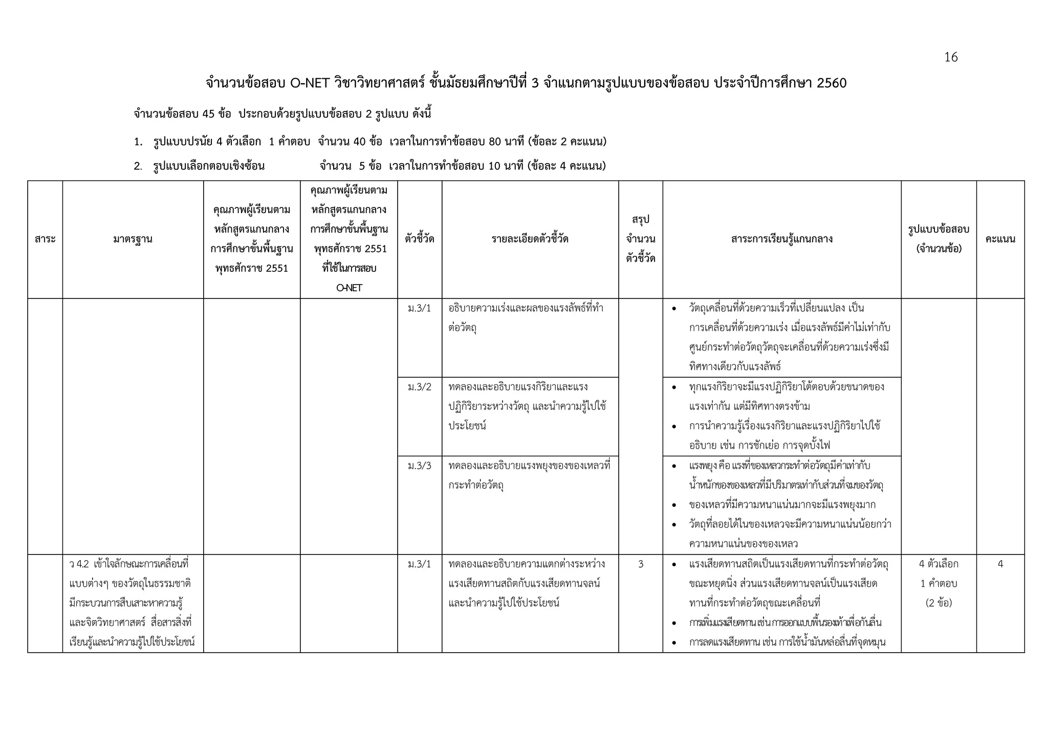 16
จํานวนข้อสอบ O-NET วิชาวิทยาศาสตร์ ชั้นมัธยมศึกษาปีที่ 3 จําแนกตามรูปแบบของข้อสอบ ประจําปีการศึกษา 2560
จํานวนข้อสอบ 45 ข้อ ประกอบด้วยรูปแบบข้อสอบ 2 รูปแบบ ดังนี้
1. รูปแบบปรนัย 4 ตัวเลือก 1 คําตอบ จํานวน 40 ข้อ เวลาในการทําข้อสอบ 80 นาที (ข้อละ 2 คะแนน)
2. รูปแบบเลือกตอบเชิงซ้อน จํานวน 5 ข้อ เวลาในการทําข้อสอบ 10 นาที (ข้อละ 4 คะแนน)
สาระ มาตรฐาน
คุณภาพผู้เรียนตาม
หลักสูตรแกนกลาง
การศึกษาขั้นพื้นฐาน
พุทธศักราช 2551
คุณภาพผู้เรียนตาม
หลักสูตรแกนกลาง
การศึกษาขั้นพื้นฐาน
พุทธศักราช 2551
ที่ใช้ในการสอบ
O-NET
ตัวชี้วัด รายละเอียดตัวชี้วัด
สรุป
จํานวน
ตัวชี้วัด
สาระการเรียนรู้แกนกลาง
รูปแบบข้อสอบ
(จํานวนข้อ)
คะแนน
ม.3/1 อธิบายความเร่งและผลของแรงลัพธ์ที่ทํา
ต่อวัตถุ
 วัตถุเคลื่อนที่ด้วยความเร็วที่เปลี่ยนแปลง เป็น
การเคลื่อนที่ด้วยความเร่ง เมื่อแรงลัพธ์มีค่าไม่เท่ากับ
ศูนย์กระทําต่อวัตถุวัตถุจะเคลื่อนที่ด้วยความเร่งซึ่งมี
ทิศทางเดียวกับแรงลัพธ์
ม.3/2 ทดลองและอธิบายแรงกิริยาและแรง
ปฏิกิริยาระหว่างวัตถุ และนําความรู้ไปใช้
ประโยชน์
 ทุกแรงกิริยาจะมีแรงปฏิกิริยาโต้ตอบด้วยขนาดของ
แรงเท่ากัน แต่มีทิศทางตรงข้าม
 การนําความรู้เรื่องแรงกิริยาและแรงปฏิกิริยาไปใช้
อธิบาย เช่น การชักเย่อ การจุดบั้งไฟ
ม.3/3 ทดลองและอธิบายแรงพยุงของของเหลวที่
กระทําต่อวัตถุ
 แรงพยุงคือแรงที่ของเหลวกระทําต่อวัตถุมีค่าเท่ากับ
น้ําหนักของของเหลวที่มีปริมาตรเท่ากับส่วนที่จมของวัตถุ
 ของเหลวที่มีความหนาแน่นมากจะมีแรงพยุงมาก
 วัตถุที่ลอยได้ในของเหลวจะมีความหนาแน่นน้อยกว่า
ความหนาแน่นของของเหลว
ว 4.2 เข้าใจลักษณะการเคลื่อนที่
แบบต่างๆ ของวัตถุในธรรมชาติ
มีกระบวนการสืบเสาะหาความรู้
และจิตวิทยาศาสตร์ สื่อสารสิ่งที่
เรียนรู้และนําความรู้ไปใช้ประโยชน์
ม.3/1 ทดลองและอธิบายความแตกต่างระหว่าง
แรงเสียดทานสถิตกับแรงเสียดทานจลน์
และนําความรู้ไปใช้ประโยชน์
3  แรงเสียดทานสถิตเป็นแรงเสียดทานที่กระทําต่อวัตถุ
ขณะหยุดนิ่ง ส่วนแรงเสียดทานจลน์เป็นแรงเสียด
ทานที่กระทําต่อวัตถุขณะเคลื่อนที่
 การเพิ่มแรงเสียดทานเช่นการออกแบบพื้นรองเท้าเพื่อกันลื่น
 การลดแรงเสียดทานเช่นการใช้น้ํามันหล่อลื่นที่จุดหมุน
4 ตัวเลือก
1 คําตอบ
(2 ข้อ)
4
 