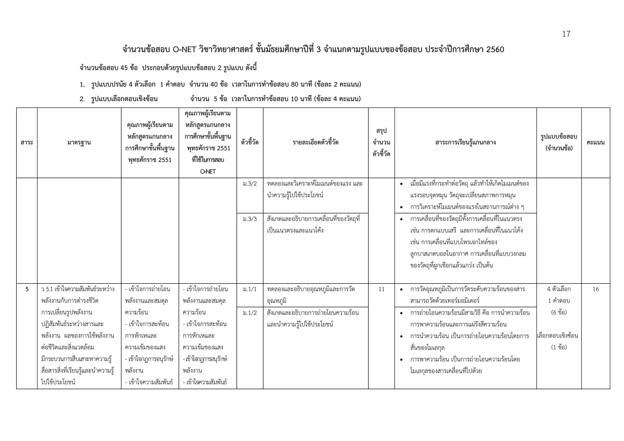17
จํานวนข้อสอบ O-NET วิชาวิทยาศาสตร์ ชั้นมัธยมศึกษาปีที่ 3 จําแนกตามรูปแบบของข้อสอบ ประจําปีการศึกษา 2560
จํานวนข้อสอบ 45 ข้อ ประกอบด้วยรูปแบบข้อสอบ 2 รูปแบบ ดังนี้
1. รูปแบบปรนัย 4 ตัวเลือก 1 คําตอบ จํานวน 40 ข้อ เวลาในการทําข้อสอบ 80 นาที (ข้อละ 2 คะแนน)
2. รูปแบบเลือกตอบเชิงซ้อน จํานวน 5 ข้อ เวลาในการทําข้อสอบ 10 นาที (ข้อละ 4 คะแนน)
สาระ มาตรฐาน
คุณภาพผู้เรียนตาม
หลักสูตรแกนกลาง
การศึกษาขั้นพื้นฐาน
พุทธศักราช 2551
คุณภาพผู้เรียนตาม
หลักสูตรแกนกลาง
การศึกษาขั้นพื้นฐาน
พุทธศักราช 2551
ที่ใช้ในการสอบ
O-NET
ตัวชี้วัด รายละเอียดตัวชี้วัด
สรุป
จํานวน
ตัวชี้วัด
สาระการเรียนรู้แกนกลาง
รูปแบบข้อสอบ
(จํานวนข้อ)
คะแนน
ม.3/2 ทดลองและวิเคราะห์โมเมนต์ของแรง และ
นําความรู้ไปใช้ประโยชน์
 เมื่อมีแรงที่กระทําต่อวัตถุ แล้วทําให้เกิดโมเมนต์ของ
แรงรอบจุดหมุน วัตถุจะเปลี่ยนสภาพการหมุน
 การวิเคราะห์โมเมนต์ของแรงในสถานการณ์ต่าง ๆ
ม.3/3 สังเกตและอธิบายการเคลื่อนที่ของวัตถุที่
เป็นแนวตรงและแนวโค้ง
 การเคลื่อนที่ของวัตถุมีทั้งการเคลื่อนที่ในแนวตรง
เช่น การตกแบบเสรี และการเคลื่อนที่ในแนวโค้ง
เช่น การเคลื่อนที่แบบโพรเจกไทล์ของ
ลูกบาสเกตบอลในอากาศ การเคลื่อนที่แบบวงกลม
ของวัตถุที่ผูกเชือกแล้วแกว่ง เป็นต้น
5 ว 5.1 เข้าใจความสัมพันธ์ระหว่าง
พลังงานกับการดํารงชีวิต
การเปลี่ยนรูปพลังงาน
ปฏิสัมพันธ์ระหว่างสารและ
พลังงาน ผลของการใช้พลังงาน
ต่อชีวิตและสิ่งแวดล้อม
มีกระบวนการสืบเสาะหาความรู้
สื่อสารสิ่งที่เรียนรู้และนําความรู้
ไปใช้ประโยชน์
- เข้าใจการถ่ายโอน
พลังงานและสมดุล
ความร้อน
- เข้าใจการสะท้อน
การหักเหและ
ความเข้มของแสง
- เข้าใจกฎการอนุรักษ์
พลังงาน
- เข้าใจความสัมพันธ์
- เข้าใจการถ่ายโอน
พลังงานและสมดุล
ความร้อน
- เข้าใจการสะท้อน
การหักเหและ
ความเข้มของแสง
-เข้าใจกฎการอนุรักษ์
พลังงาน
- เข้าใจความสัมพันธ์
ม.1/1 ทดลองและอธิบายอุณหภูมิและการวัด
อุณหภูมิ
11  การวัดอุณหภูมิเป็นการวัดระดับความร้อนของสาร
สามารถวัดด้วยเทอร์มอมิเตอร์
4 ตัวเลือก
1 คําตอบ
(6 ข้อ)
เลือกตอบเชิงซ้อน
(1 ข้อ)
16
ม.1/2 สังเกตและอธิบายการถ่ายโอนความร้อน
และนําความรู้ไปใช้ประโยชน์
 การถ่ายโอนความร้อนมีสามวิธี คือ การนําความร้อน
การพาความร้อนและการแผ่รังสีความร้อน
 การนําความร้อน เป็นการถ่ายโอนความร้อนโดยการ
สั่นของโมเลกุล
 การพาความร้อน เป็นการถ่ายโอนความร้อนโดย
โมเลกุลของสารเคลื่อนที่ไปด้วย
 