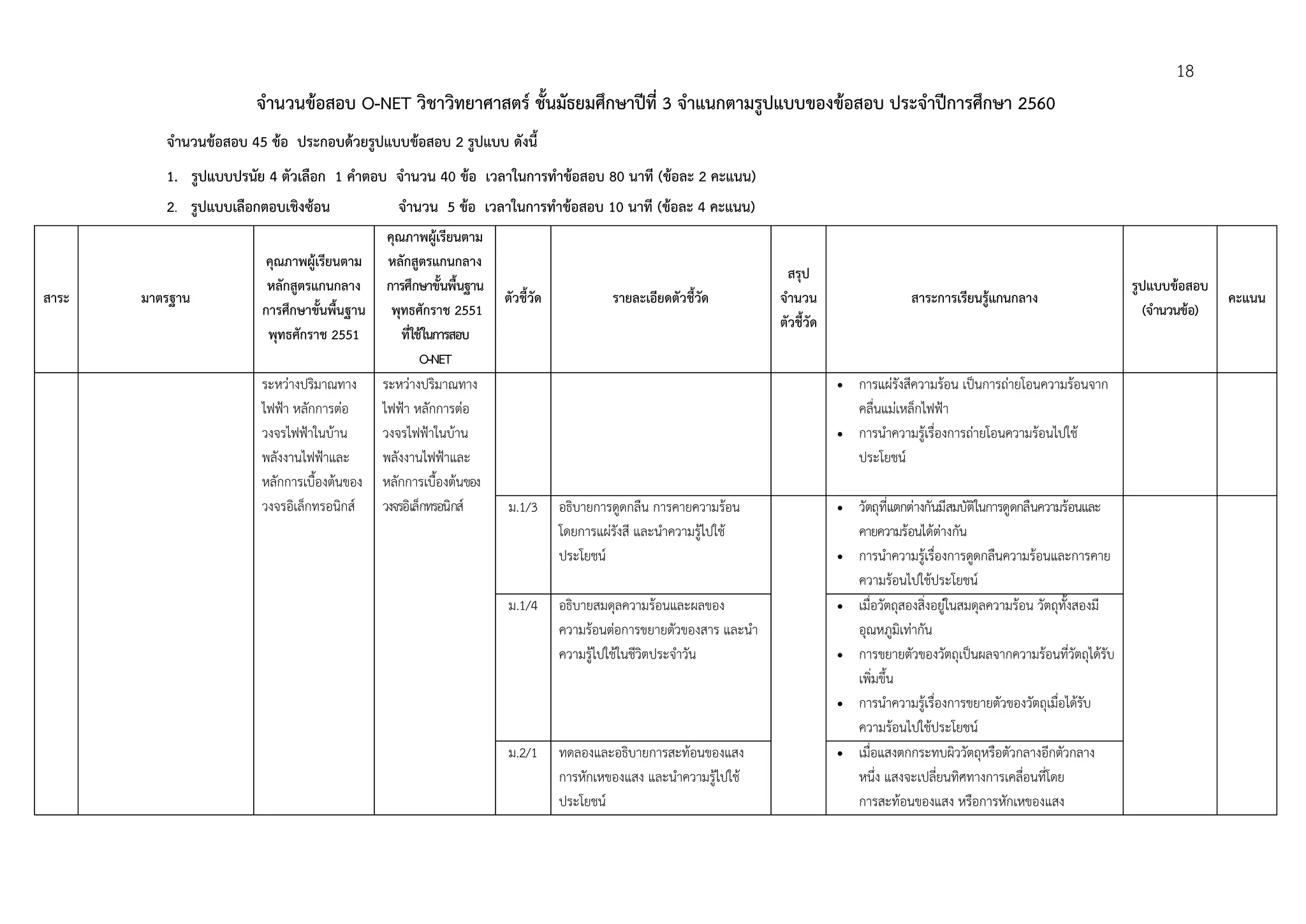 18
จํานวนข้อสอบ O-NET วิชาวิทยาศาสตร์ ชั้นมัธยมศึกษาปีที่ 3 จําแนกตามรูปแบบของข้อสอบ ประจําปีการศึกษา 2560
จํานวนข้อสอบ 45 ข้อ ประกอบด้วยรูปแบบข้อสอบ 2 รูปแบบ ดังนี้
1. รูปแบบปรนัย 4 ตัวเลือก 1 คําตอบ จํานวน 40 ข้อ เวลาในการทําข้อสอบ 80 นาที (ข้อละ 2 คะแนน)
2. รูปแบบเลือกตอบเชิงซ้อน จํานวน 5 ข้อ เวลาในการทําข้อสอบ 10 นาที (ข้อละ 4 คะแนน)
สาระ มาตรฐาน
คุณภาพผู้เรียนตาม
หลักสูตรแกนกลาง
การศึกษาขั้นพื้นฐาน
พุทธศักราช 2551
คุณภาพผู้เรียนตาม
หลักสูตรแกนกลาง
การศึกษาขั้นพื้นฐาน
พุทธศักราช 2551
ที่ใช้ในการสอบ
O-NET
ตัวชี้วัด รายละเอียดตัวชี้วัด
สรุป
จํานวน
ตัวชี้วัด
สาระการเรียนรู้แกนกลาง
รูปแบบข้อสอบ
(จํานวนข้อ)
คะแนน
ระหว่างปริมาณทาง
ไฟฟ้า หลักการต่อ
วงจรไฟฟ้าในบ้าน
พลังงานไฟฟ้าและ
หลักการเบื้องต้นของ
วงจรอิเล็กทรอนิกส์
ระหว่างปริมาณทาง
ไฟฟ้า หลักการต่อ
วงจรไฟฟ้าในบ้าน
พลังงานไฟฟ้าและ
หลักการเบื้องต้นของ
วงจรอิเล็กทรอนิกส์
 การแผ่รังสีความร้อน เป็นการถ่ายโอนความร้อนจาก
คลื่นแม่เหล็กไฟฟ้า
 การนําความรู้เรื่องการถ่ายโอนความร้อนไปใช้
ประโยชน์
ม.1/3 อธิบายการดูดกลืน การคายความร้อน
โดยการแผ่รังสี และนําความรู้ไปใช้
ประโยชน์
 วัตถุที่แตกต่างกันมีสมบัติในการดูดกลืนความร้อนและ
คายความร้อนได้ต่างกัน
 การนําความรู้เรื่องการดูดกลืนความร้อนและการคาย
ความร้อนไปใช้ประโยชน์
ม.1/4 อธิบายสมดุลความร้อนและผลของ
ความร้อนต่อการขยายตัวของสาร และนํา
ความรู้ไปใช้ในชีวิตประจําวัน
 เมื่อวัตถุสองสิ่งอยู่ในสมดุลความร้อน วัตถุทั้งสองมี
อุณหภูมิเท่ากัน
 การขยายตัวของวัตถุเป็นผลจากความร้อนที่วัตถุได้รับ
เพิ่มขึ้น
 การนําความรู้เรื่องการขยายตัวของวัตถุเมื่อได้รับ
ความร้อนไปใช้ประโยชน์
ม.2/1 ทดลองและอธิบายการสะท้อนของแสง
การหักเหของแสง และนําความรู้ไปใช้
ประโยชน์
 เมื่อแสงตกกระทบผิววัตถุหรือตัวกลางอีกตัวกลาง
หนึ่ง แสงจะเปลี่ยนทิศทางการเคลื่อนที่โดย
การสะท้อนของแสง หรือการหักเหของแสง
 