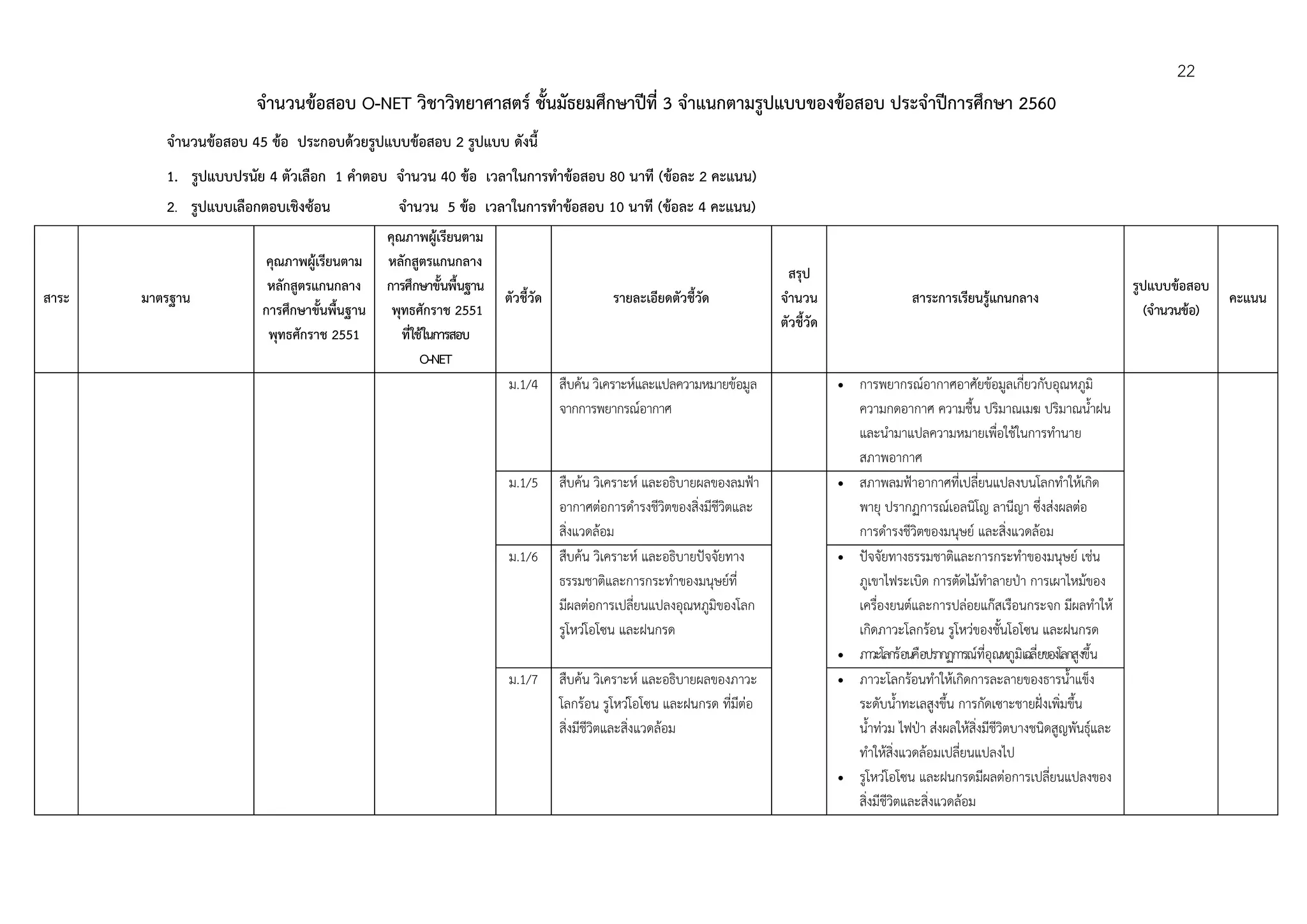 22
จํานวนข้อสอบ O-NET วิชาวิทยาศาสตร์ ชั้นมัธยมศึกษาปีที่ 3 จําแนกตามรูปแบบของข้อสอบ ประจําปีการศึกษา 2560
จํานวนข้อสอบ 45 ข้อ ประกอบด้วยรูปแบบข้อสอบ 2 รูปแบบ ดังนี้
1. รูปแบบปรนัย 4 ตัวเลือก 1 คําตอบ จํานวน 40 ข้อ เวลาในการทําข้อสอบ 80 นาที (ข้อละ 2 คะแนน)
2. รูปแบบเลือกตอบเชิงซ้อน จํานวน 5 ข้อ เวลาในการทําข้อสอบ 10 นาที (ข้อละ 4 คะแนน)
สาระ มาตรฐาน
คุณภาพผู้เรียนตาม
หลักสูตรแกนกลาง
การศึกษาขั้นพื้นฐาน
พุทธศักราช 2551
คุณภาพผู้เรียนตาม
หลักสูตรแกนกลาง
การศึกษาขั้นพื้นฐาน
พุทธศักราช 2551
ที่ใช้ในการสอบ
O-NET
ตัวชี้วัด รายละเอียดตัวชี้วัด
สรุป
จํานวน
ตัวชี้วัด
สาระการเรียนรู้แกนกลาง
รูปแบบข้อสอบ
(จํานวนข้อ)
คะแนน
ม.1/4 สืบค้น วิเคราะห์และแปลความหมายข้อมูล
จากการพยากรณ์อากาศ
 การพยากรณ์อากาศอาศัยข้อมูลเกี่ยวกับอุณหภูมิ
ความกดอากาศ ความชื้น ปริมาณเมฆ ปริมาณน้ําฝน
และนํามาแปลความหมายเพื่อใช้ในการทํานาย
สภาพอากาศ
ม.1/5 สืบค้น วิเคราะห์ และอธิบายผลของลมฟ้า
อากาศต่อการดํารงชีวิตของสิ่งมีชีวิตและ
สิ่งแวดล้อม
 สภาพลมฟ้าอากาศที่เปลี่ยนแปลงบนโลกทําให้เกิด
พายุ ปรากฏการณ์เอลนิโญ ลานีญา ซึ่งส่งผลต่อ
การดํารงชีวิตของมนุษย์ และสิ่งแวดล้อม
ม.1/6 สืบค้น วิเคราะห์ และอธิบายปัจจัยทาง
ธรรมชาติและการกระทําของมนุษย์ที่
มีผลต่อการเปลี่ยนแปลงอุณหภูมิของโลก
รูโหว่โอโซน และฝนกรด
 ปัจจัยทางธรรมชาติและการกระทําของมนุษย์ เช่น
ภูเขาไฟระเบิด การตัดไม้ทําลายป่า การเผาไหม้ของ
เครื่องยนต์และการปล่อยแก๊สเรือนกระจก มีผลทําให้
เกิดภาวะโลกร้อน รูโหว่ของชั้นโอโซน และฝนกรด
 ภาวะโลกร้อนคือปรากฏการณ์ที่อุณหภูมิเฉลี่ยของโลกสูงขึ้น
ม.1/7 สืบค้น วิเคราะห์ และอธิบายผลของภาวะ
โลกร้อน รูโหว่โอโซน และฝนกรด ที่มีต่อ
สิ่งมีชีวิตและสิ่งแวดล้อม
 ภาวะโลกร้อนทําให้เกิดการละลายของธารน้ําแข็ง
ระดับน้ําทะเลสูงขึ้น การกัดเซาะชายฝั่งเพิ่มขึ้น
น้ําท่วม ไฟป่า ส่งผลให้สิ่งมีชีวิตบางชนิดสูญพันธุ์และ
ทําให้สิ่งแวดล้อมเปลี่ยนแปลงไป
 รูโหว่โอโซน และฝนกรดมีผลต่อการเปลี่ยนแปลงของ
สิ่งมีชีวิตและสิ่งแวดล้อม
 