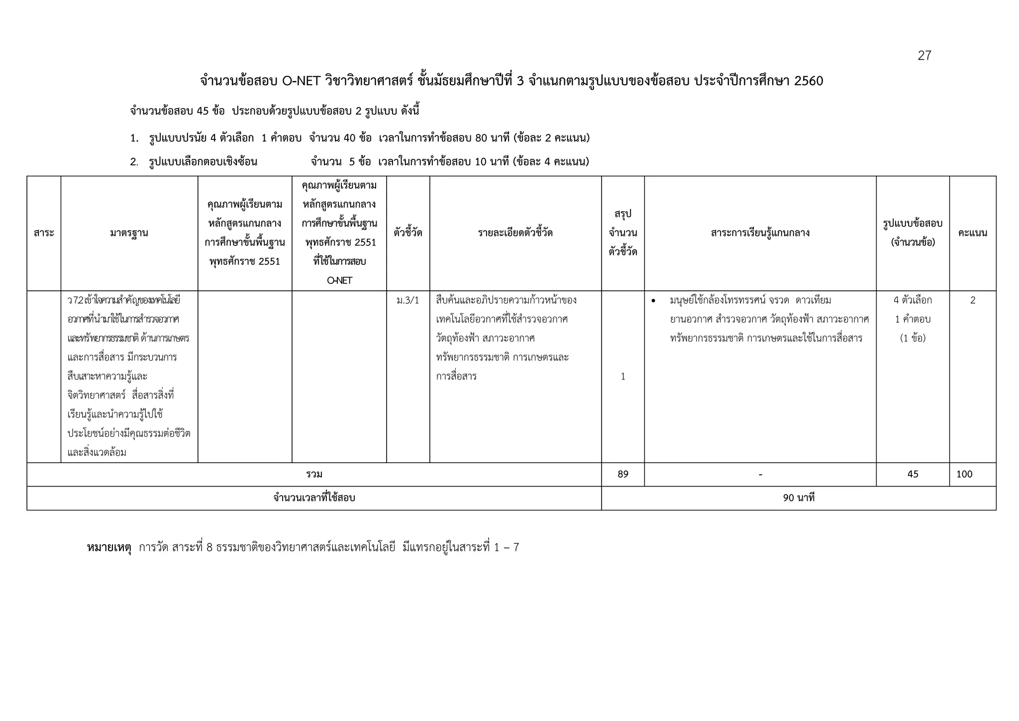 27
จํานวนข้อสอบ O-NET วิชาวิทยาศาสตร์ ชั้นมัธยมศึกษาปีที่ 3 จําแนกตามรูปแบบของข้อสอบ ประจําปีการศึกษา 2560
จํานวนข้อสอบ 45 ข้อ ประกอบด้วยรูปแบบข้อสอบ 2 รูปแบบ ดังนี้
1. รูปแบบปรนัย 4 ตัวเลือก 1 คําตอบ จํานวน 40 ข้อ เวลาในการทําข้อสอบ 80 นาที (ข้อละ 2 คะแนน)
2. รูปแบบเลือกตอบเชิงซ้อน จํานวน 5 ข้อ เวลาในการทําข้อสอบ 10 นาที (ข้อละ 4 คะแนน)
สาระ มาตรฐาน
คุณภาพผู้เรียนตาม
หลักสูตรแกนกลาง
การศึกษาขั้นพื้นฐาน
พุทธศักราช 2551
คุณภาพผู้เรียนตาม
หลักสูตรแกนกลาง
การศึกษาขั้นพื้นฐาน
พุทธศักราช 2551
ที่ใช้ในการสอบ
O-NET
ตัวชี้วัด รายละเอียดตัวชี้วัด
สรุป
จํานวน
ตัวชี้วัด
สาระการเรียนรู้แกนกลาง
รูปแบบข้อสอบ
(จํานวนข้อ)
คะแนน
ว7.2เข้าใจความสําคัญของเทคโนโลยี
อวกาศที่นํามาใช้ในการสํารวจอวกาศ
และทรัพยากรธรรมชาติด้านการเกษตร
และการสื่อสาร มีกระบวนการ
สืบเสาะหาความรู้และ
จิตวิทยาศาสตร์ สื่อสารสิ่งที่
เรียนรู้และนําความรู้ไปใช้
ประโยชน์อย่างมีคุณธรรมต่อชีวิต
และสิ่งแวดล้อม
ม.3/1 สืบค้นและอภิปรายความก้าวหน้าของ
เทคโนโลยีอวกาศที่ใช้สํารวจอวกาศ
วัตถุท้องฟ้า สภาวะอากาศ
ทรัพยากรธรรมชาติ การเกษตรและ
การสื่อสาร 1
 มนุษย์ใช้กล้องโทรทรรศน์ จรวด ดาวเทียม
ยานอวกาศ สํารวจอวกาศ วัตถุท้องฟ้า สภาวะอากาศ
ทรัพยากรธรรมชาติ การเกษตรและใช้ในการสื่อสาร
4 ตัวเลือก
1 คําตอบ
(1 ข้อ)
2
รวม 89 - 45 100
จํานวนเวลาที่ใช้สอบ 90 นาที
หมายเหตุ การวัด สาระที่ 8 ธรรมชาติของวิทยาศาสตร์และเทคโนโลยี มีแทรกอยู่ในสาระที่ 1 – 7
 