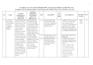 4
 
 
 
จํานวนข้อสอบ O-NET วิชาภาษาอังกฤษ ชั้นมัธยมศึกษาปีที่ 3 จําแนกตามรูปแบบของข้อสอบ ประจําปีการศึกษา 2560
จํานวนข้อสอบ 50 ข้อ ประกอบด้วยรูปแบบข้อสอบ 1 รูปแบบ คือ รูปแบบปรนัย 4 ตัวเลือก 1 คําตอบ จํานวน 50 ข้อ ข้อละ 2 คะแนน (ต่อ)
สาระ มาตรฐาน
คุณภาพผู้เรียน
ตามหลักสูตรแกนกลาง
การศึกษาขั้นพื้นฐาน
พุทธศักราช 2551
คุณภาพผู้เรียน
ตามหลักสูตรแกนกลาง
การศึกษาขั้นพื้นฐาน
พุทธศักราช 2551
ที่ใช้ในการสอบ O-NET
ตัวชี้วัด รายละเอียดตัวชี้วัด
สรุป
จํานวน
ตัวชี้วัด
สาระการเรียนรู้แกนกลาง รูปแบบข้อสอบ
(จํานวนข้อ)
คะแนน
1 ต 1.2 มีทักษะการ
สื่อสารทางภาษาใน
การแลกเปลี่ยนข้อมูล
ข่าวสาร แสดง
ความรู้สึกและความ
คิดเห็นอย่างมี
ประสิทธิภาพ
สนทนาและเขียนโต้ตอบข้อมูล
เกี่ยวกับตนเองและเรื่องต่าง ๆ
ใกล้ตัว สถานการณ์ ข่าว เรื่อง
ที่อยู่ในความสนใจของสังคม
และสื่อสารอย่างต่อเนื่องและ
เหมาะสม ใช้คําขอร้อง
คําชี้แจงและคําอธิบาย
ให้คําแนะนําอย่างเหมาะสม
พูดและเขียนแสดงความ
ต้องการ เสนอและให้ความ
ช่วยเหลือ ตอบรับ และปฏิเสธ
การให้ความช่วยเหลือ พูดและ
เขียนเพื่อขอและให้ข้อมูล
บรรยาย อธิบายเปรียบเทียบ
และแสดงความคิดเห็นเกี่ยวกับ
เรื่องที่ฟังหรืออ่านอย่าง
เหมาะสม พูดและเขียน
บรรยายความรู้สึกและความ
คิดเห็นของตนเองเกี่ยวกับเรื่อง
ต่าง ๆ กิจกรรม ประสบการณ์
และข่าว/เหตุการณ์ พร้อมทั้ง
ให้เหตุผลประกอบอย่าง
เหมาะสม
เขียนโต้ตอบข้อมูลเกี่ยวกับ
ตนเองและเรื่องต่าง ๆ ใกล้ตัว
สถานการณ์ ข่าว เรื่องที่อยู่ใน
ความสนใจของสังคม และสื่อสาร
อย่างต่อเนื่องและเหมาะสม ใช้
คําขอร้อง คําชี้แจงและคําอธิบาย
ให้คําแนะนําอย่างเหมาะสม
เขียนแสดงความต้องการ เสนอ
และให้ความช่วยเหลือ ตอบรับ
และปฏิเสธการให้ความช่วยเหลือ
เขียนเพื่อขอและให้ข้อมูล
บรรยาย อธิบายเปรียบเทียบ
และแสดงความคิดเห็นเกี่ยวกับ
เรื่องที่ฟังหรืออ่านอย่างเหมาะสม
เขียนบรรยายความรู้สึกและ
ความคิดเห็นของตนเองเกี่ยวกับ
เรื่องต่าง ๆ กิจกรรม
ประสบการณ์ และข่าว/
เหตุการณ์ พร้อมทั้งให้เหตุผล
ประกอบอย่างเหมาะสม
ม.3/1 สนทนาและเขียนโต้ตอบข้อมูล
เกี่ยวกับตนเอง เรื่องต่าง ๆ ใกล้ตัว
สถานการณ์ ข่าว เรื่องที่อยู่ในความ
สนใจของสังคมและสื่อสารอย่าง
ต่อเนื่องและเหมาะสม
5 • ภาษาที่ใช้ในการสื่อสารระหว่างบุคคล เช่น
การทักทาย กล่าวลา ขอบคุณ ขอโทษ
ชมเชย การพูดแทรกอย่างสุภาพ
การชักชวน การแลกเปลี่ยนข้อมูลเกี่ยวกับ
ตนเอง เรื่องใกล้ตัว สถานการณ์ต่าง ๆ
ในชีวิตประจําวัน การสนทนา/เขียนข้อมูล
เกี่ยวกับตนเองและบุคคลใกล้ตัวสถานการณ์
ข่าว เรื่องที่อยู่ในความสนใจในชีวิตประจําวัน
4 ตัวเลือก
1 คําตอบ
(16 ข้อ)
32
ม.3/2 ใช้คําขอร้อง ให้คําแนะนํา คําชี้แจง
และคําอธิบายอย่างเหมาะสม
• คําขอร้อง คําแนะนํา คําชี้แจง คําอธิบาย
ที่มีขั้นตอนซับซ้อน
ม.3/3 พูดและเขียนแสดงความต้องการ
เสนอและให้ความช่วยเหลือ
ตอบรับ และปฏิเสธการให้ความ
ช่วยเหลือ ในสถานการณ์ต่าง ๆ
อย่างเหมาะสม
• ภาษาที่ใช้ในการแสดงความต้องการ
เสนอและให้ความช่วยเหลือ ตอบรับและ
ปฏิเสธการให้ความช่วยเหลือในสถานการณ์
ต่าง ๆ เช่น
Please…/…, please./ I’d like…/
I need…/ May/Can/ Could…?/
Yes,../ Please do./Certainly./
Yes, of course./ Sure./ Go right
ahead./Need some help? /
What can I do to help?/
Would you like any help?/
I’m afraid…/I’m sorry, but…/
Sorry,but… etc.
 