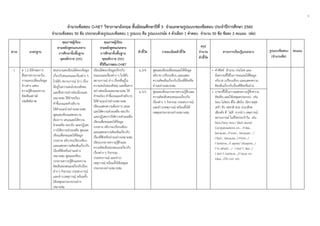 5
 
 
 
จํานวนข้อสอบ O-NET วิชาภาษาอังกฤษ ชั้นมัธยมศึกษาปีที่ 3 จําแนกตามรูปแบบของข้อสอบ ประจําปีการศึกษา 2560
จํานวนข้อสอบ 50 ข้อ ประกอบด้วยรูปแบบข้อสอบ 1 รูปแบบ คือ รูปแบบปรนัย 4 ตัวเลือก 1 คําตอบ จํานวน 50 ข้อ ข้อละ 2 คะแนน (ต่อ)
สาระ มาตรฐาน
คุณภาพผู้เรียน
ตามหลักสูตรแกนกลาง
การศึกษาขั้นพื้นฐาน
พุทธศักราช 2551
คุณภาพผู้เรียน
ตามหลักสูตรแกนกลาง
การศึกษาขั้นพื้นฐาน
พุทธศักราช 2551
ที่ใช้ในการสอบ O-NET
ตัวชี้วัด รายละเอียดตัวชี้วัด
สรุป
จํานวน
ตัวชี้วัด
สาระการเรียนรู้แกนกลาง รูปแบบข้อสอบ
(จํานวนข้อ)
คะแนน
1 ต 1.2 มีทักษะการ
สื่อสารทางภาษาใน
การแลกเปลี่ยนข้อมูล
ข่าวสาร แสดง
ความรู้สึกและความ
คิดเห็นอย่างมี
ประสิทธิภาพ
สนทนาและเขียนโต้ตอบข้อมูล
เกี่ยวกับตนเองและเรื่องต่าง ๆ
ใกล้ตัว สถานการณ์ ข่าว เรื่อง
ที่อยู่ในความสนใจของสังคม
และสื่อสารอย่างต่อเนื่องและ
เหมาะสม ใช้คําขอร้อง
คําชี้แจงและคําอธิบาย
ให้คําแนะนําอย่างเหมาะสม
พูดและเขียนแสดงความ
ต้องการ เสนอและให้ความ
ช่วยเหลือ ตอบรับ และปฏิเสธ
การให้ความช่วยเหลือ พูดและ
เขียนเพื่อขอและให้ข้อมูล
บรรยาย อธิบายเปรียบเทียบ
และแสดงความคิดเห็นเกี่ยวกับ
เรื่องที่ฟังหรืออ่านอย่าง
เหมาะสม พูดและเขียน
บรรยายความรู้สึกและความ
คิดเห็นของตนเองเกี่ยวกับเรื่อง
ต่าง ๆ กิจกรรม ประสบการณ์
และข่าว/เหตุการณ์ พร้อมทั้ง
ให้เหตุผลประกอบอย่าง
เหมาะสม
เขียนโต้ตอบข้อมูลเกี่ยวกับ
ตนเองและเรื่องต่าง ๆ ใกล้ตัว
สถานการณ์ ข่าว เรื่องที่อยู่ใน
ความสนใจของสังคม และสื่อสาร
อย่างต่อเนื่องและเหมาะสม ใช้
คําขอร้อง คําชี้แจงและคําอธิบาย
ให้คําแนะนําอย่างเหมาะสม
เขียนแสดงความต้องการ เสนอ
และให้ความช่วยเหลือ ตอบรับ
และปฏิเสธการให้ความช่วยเหลือ
เขียนเพื่อขอและให้ข้อมูล
บรรยาย อธิบายเปรียบเทียบ
และแสดงความคิดเห็นเกี่ยวกับ
เรื่องที่ฟังหรืออ่านอย่างเหมาะสม
เขียนบรรยายความรู้สึกและ
ความคิดเห็นของตนเองเกี่ยวกับ
เรื่องต่าง ๆ กิจกรรม
ประสบการณ์ และข่าว/
เหตุการณ์ พร้อมทั้งให้เหตุผล
ประกอบอย่างเหมาะสม
ม.3/4 พูดและเขียนเพื่อขอและให้ข้อมูล
อธิบาย เปรียบเทียบ และแสดง
ความคิดเห็นเกี่ยวกับเรื่องที่ฟังหรือ
อ่านอย่างเหมาะสม
• คําศัพท์ สํานวน ประโยค และ
ข้อความที่ใช้ในการขอและให้ข้อมูล
อธิบาย เปรียบเทียบ และแสดงความ
คิดเห็นเกี่ยวกับเรื่องที่ฟังหรืออ่าน
ม.3/5 พูดและเขียนบรรยายความรู้สึกและ
ความคิดเห็นของตนเองเกี่ยวกับ
เรื่องต่าง ๆ กิจกรรม ประสบการณ์
และข่าว/เหตุการณ์ พร้อมทั้งให้
เหตุผลประกอบอย่างเหมาะสม
• ภาษาที่ใช้ในการแสดงความรู้สึกความ
คิดเห็น และให้เหตุผลประกอบ เช่น
ชอบ ไม่ชอบ ดีใจ เสียใจ มีความสุข
เศร้า หิว รสชาติ สวย น่าเกลียด
เสียงดัง ดี ไม่ดี จากข่าว เหตุการณ์
สถานการณ์ ในชีวิตประจําวัน เช่น
Nice./Very nice./ Well done!/
Congratulations on... /I like…
because…/I love… because… /
I feel… because…I think…/
I believe…/I agree/ disagree…/
I’m afraid …/ I don’t like…/
I don’t believe…/I have no
idea…/Oh no! etc
 
 
