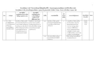 7
 
 
 
จํานวนข้อสอบ O-NET วิชาภาษาอังกฤษ ชั้นมัธยมศึกษาปีที่ 3 จําแนกตามรูปแบบของข้อสอบ ประจําปีการศึกษา 2560
จํานวนข้อสอบ 50 ข้อ ประกอบด้วยรูปแบบข้อสอบ 1 รูปแบบ คือ รูปแบบปรนัย 4 ตัวเลือก 1 คําตอบ จํานวน 50 ข้อ ข้อละ 2 คะแนน (ต่อ)
สาระ มาตรฐาน
คุณภาพผู้เรียน
ตามหลักสูตรแกนกลางการศึกษา
ขั้นพื้นฐาน พุทธศักราช 2551
คุณภาพผู้เรียน
ตามหลักสูตรแกนกลาง
การศึกษาขั้นพื้นฐาน
พุทธศักราช 2551
ที่ใช้ในการสอบ O-NET
ตัวชี้วัด รายละเอียดตัวชี้วัด
สรุป
จํานวน
ตัวชี้วัด
สาระการเรียนรู้แกนกลาง รูปแบบข้อสอบ
(จํานวนข้อ)
คะแนน
2 ต 2.1 เข้าใจ
ความสัมพันธ์ระหว่าง
ภาษากับวัฒนธรรมของ
เจ้าของภาษา
และนําไปใช้ได้อย่าง
เหมาะสมกับกาลเทศะ
เลือกใช้ภาษา น้ําเสียง และกิริยา
ท่าทางเหมาะกับบุคคลและโอกาส
ตามมารยาทสังคม และวัฒนธรรม
ของเจ้าของภาษา อธิบายเกี่ยวกับ
ชีวิตความเป็นอยู่ ขนบธรรมเนียม
และประเพณีของเจ้าของภาษา
เข้าร่วม/จัดกิจกรรมทางภาษา
และวัฒนธรรมตามความสนใจ
เลือกใช้ภาษา เหมาะกับบุคคล
และโอกาสตามมารยาทสังคม
และวัฒนธรรมของเจ้าของภาษา
อธิบายเกี่ยวกับชีวิตความเป็นอยู่
ขนบธรรมเนียมและประเพณี
ของเจ้าของภาษา
ม.3/1 เลือกใช้ภาษา น้ําเสียง และกิริยา
ท่าทางเหมาะกับบุคลและโอกาสตาม
มารยาทสังคม และวัฒนธรรมของ
เจ้าของภาษา
2 • การเลือกใช้ภาษา น้ําเสียง และกิริยา
ท่าทางในการสนทนา ตามมารยาท
สังคมและวัฒนธรรมของเจ้าของ
ภาษา เช่น การขอบคุณ ขอโทษ
การชมเชย การใช้สีหน้าท่าทาง
ประกอบการพูดขณะแนะนําตนเอง
การสัมผัสมือ การโบกมือ การแสดง
ความรู้สึกชอบ/ไม่ชอบ การกล่าวอวยพร
การแสดงอาการตอบรับหรือปฏิเสธ
4 ตัวเลือก
1 คําตอบ
(2 ข้อ)
4
ม.3/2 อธิบายเกี่ยวกับชีวิตความเป็นอยู่
ขนบธรรมเนียมและประเพณีของ
เจ้าของภาษา
• ชีวิตความเป็นอยู่ ขนบธรรมเนียมและ
ประเพณีของเจ้าของภาษา
 
 
 
 
 
 
 
 
 