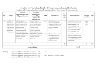 8
 
 
 
จํานวนข้อสอบ O-NET วิชาภาษาอังกฤษ ชั้นมัธยมศึกษาปีที่ 3 จําแนกตามรูปแบบของข้อสอบ ประจําปีการศึกษา 2560
จํานวนข้อสอบ 50 ข้อ ประกอบด้วยรูปแบบข้อสอบ 1 รูปแบบ คือ รูปแบบปรนัย 4 ตัวเลือก 1 คําตอบ จํานวน 50 ข้อ ข้อละ 2 คะแนน (ต่อ)
สาระ มาตรฐาน
คุณภาพผู้เรียน
ตามหลักสูตรแกนกลางการศึกษา
ขั้นพื้นฐาน พุทธศักราช 2551
คุณภาพผู้เรียน
ตามหลักสูตรแกนกลาง
การศึกษาขั้นพื้นฐาน
พุทธศักราช 2551
ที่ใช้ในการสอบ O-NET
ตัวชี้วัด รายละเอียดตัวชี้วัด
สรุป
จํานวน
ตัวชี้วัด
สาระการเรียนรู้แกนกลาง รูปแบบข้อสอบ
(จํานวนข้อ)
คะแนน
2 ต 2.2 เข้าใจความ
เหมือนและความ
แตกต่างระหว่างภาษา
และวัฒนธรรมของ
เจ้าของภาษากับภาษา
และวัฒนธรรมไทย
และนํามาใช้อย่าง
ถูกต้องและเหมาะสม
เปรียบเทียบ และอธิบาย
ความเหมือนและความแตกต่าง
ระหว่างการออกเสียงประโยค
ชนิดต่าง ๆ และการลําดับคํา
ตามโครงสร้างประโยค
ของภาษาต่างประเทศและ
ภาษาไทย เปรียบเทียบและ
อธิบายความเหมือนและความ
แตกต่างระหว่างชีวิต ความเป็นอยู่
และวัฒนธรรมของเจ้าของภาษา
กับของไทย และนําไปใช้
อย่างเหมาะสม
เปรียบเทียบ และอธิบาย
ความเหมือนและความแตกต่าง
ระหว่างการออกเสียงประโยค
ชนิดต่าง ๆ และการลําดับคํา
ตามโครงสร้างประโยค
ของภาษาต่างประเทศและ
ภาษาไทย เปรียบเทียบและ
อธิบายความเหมือนและความ
แตกต่างระหว่างชีวิต ความเป็นอยู่
และวัฒนธรรมของเจ้าของภาษา
กับของไทย และนําไปใช้
อย่างเหมาะสม
ม.3/1 เปรียบเทียบและอธิบายความ
เหมือนและความแตกต่างระหว่าง
การออกเสียงประโยคชนิดต่าง ๆ และ
การลําดับคําตามโครงสร้างประโยค
ของภาษาต่างประเทศและ
ภาษาไทย
2 • การเปรียบเทียบและการอธิบายความ
เหมือนและความแตกต่างระหว่างการ
ออกเสียงประโยคชนิดต่าง ๆ ของ
ภาษาต่างประเทศและภาษาไทย
• การใช้เครื่องหมายวรรคตอนและการ
ลําดับคําตามโครงสร้างประโยคของ
ภาษาต่างประเทศและภาษาไทย
4 ตัวเลือก
1 คําตอบ
(6 ข้อ)
12
ม.3/2 เปรียบเทียบและอธิบายความเหมือน
และความแตกต่างระหว่างชีวิต
ความเป็นอยู่ และวัฒนธรรมของ
เจ้าของภาษากับของไทยและ
นําไปใช้อย่างเหมาะสม
• การเปรียบเทียบและการอธิบายความ
เหมือนและความแตกต่างระหว่างชีวิต
ความเป็นอยู่และวัฒนธรรมของเจ้าของ
ภาษากับของไทยการนําวัฒนธรรมของ
เจ้าของภาษาไปใช้
รวม 15 50 100
จํานวนเวลาที่ใช้สอบ 90 นาที
 
หมายเหตุ มาตรฐาน ต 2.1 ตัวชี้วัด ม.3/1 เป็นตัวชี้วัดร่วมของ มาตรฐาน ต1.2 ตัวชี้วัด 1, 2, 3, 4 และ 5
มาตรฐาน ต 2.1 ตัวชี้วัด ม.3/2 เป็นตัวชี้วัดร่วมของ มาตรฐาน ต1.1 ตัวชี้วัด 4
มาตรฐาน ต 2.2 ตัวชี้วัด ม.3/1 เป็นตัวชี้วัดร่วมของ มาตรฐาน ต1.2 ตัวชี้วัด 1, 2, 3, 4 และ 5 และมาตรฐาน ต 1.3 ตัวชี้วัด 1 2 และ 3
มาตรฐาน ต 2.2 ตัวชี้วัด ม.3/2 เป็นตัวชี้วัดร่วมของ มาตรฐาน ต1.1 ตัวชี้วัด 4
 
 