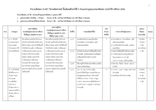1
จำนวนข้อสอบ O-NET วิชำคณิตศำสตร์ ชั้นมัธยมศึกษำปีที่ 3 จำแนกตำมรูปแบบของข้อสอบ ประจำปีกำรศึกษำ 2560
จำนวนข้อสอบ 25 ข้อ ประกอบด้วยรูปแบบข้อสอบ 2 รูปแบบ ดังนี้
1. รูปแบบปรนัย 4 ตัวเลือก 1 คำตอบ จำนวน 18 ข้อ เวลำในกำรทำข้อสอบ 65 นำที (ข้อละ 4 คะแนน)
2. รูปแบบระบำยคำตอบที่เป็นค่ำ/ตัวเลข จำนวน 7 ข้อ เวลำในกำรทำข้อสอบ 25 นำที (ข้อละ 4 คะแนน)
สำระ มำตรฐำน
คุณภำพผู้เรียน
ตำมหลักสูตรแกนกลำงกำรศึกษำ
ขั้นพื้นฐำน พุทธศักรำช 2551
คุณภำพผู้เรียน
ตำมหลักสูตรแกนกลำงกำรศึกษำ
ขั้นพื้นฐำน พุทธศักรำช 2551
ที่ใช้ในกำรสอบ O-NET
ตัวชี้วัด รำยละเอียดตัวชี้วัด
สรุป
จำนวน
ตัวชี้วัด
สำระกำรเรียนรู้แกนกลำง
รูปแบบ
ข้อสอบ
(จำนวนข้อ)
คะแนน
1 ค 1.1 เข้าใจถึง
ความหลากหลาย
ของการแสดง
จานวนและการใช้
จานวนในชีวิตจริง
มีความคิดรวบยอดเกี่ยวกับจานวน
จริง มีความเข้าใจเกี่ยวกับอัตราส่วน
สัดส่วน ร้อยละ เลขยกกาลังที่มีเลขชี้
กาลังเป็นจานวนเต็ม รากที่สองและ
รากที่สามของจานวนจริง สามารถ
ดาเนินการเกี่ยวกับจานวนเต็ม
เศษส่วน ทศนิยม เลขยกกาลัง
รากที่สองและรากที่สามของ
จานวนจริง ใช้การประมาณค่า
ในการดาเนินการและแก้ปัญหา
และนาความรู้เกี่ยวกับจานวนไปใช้
ในชีวิตจริงได้
มีความคิดรวบยอดเกี่ยวกับจานวน
จริง มีความเข้าใจเกี่ยวกับอัตราส่วน
สัดส่วน ร้อยละ เลขยกกาลังที่มีเลขชี้
กาลังเป็นจานวนเต็ม รากที่สองและ
รากที่สามของจานวนจริง สามารถ
ดาเนินการเกี่ยวกับจานวนเต็ม
เศษส่วน ทศนิยม เลขยกกาลัง
รากที่สองและรากที่สามของ
จานวนจริง ใช้การประมาณค่า
ในการดาเนินการและแก้ปัญหา
และนาความรู้เกี่ยวกับจานวนไปใช้
ในชีวิตจริงได้
ม.1/1 ระบุหรือยกตัวอย่าง และเปรียบเทียบ
จานวนเต็มบวก จานวนเต็มลบ ศูนย์
เศษส่วนและทศนิยม
3  จานวนเต็มบวก จานวนเต็มลบ ศูนย์
เศษส่วนและทศนิยม
 การเปรียบเทียบจานวนเต็ม เศษส่วน
และทศนิยม
4 ตัวเลือก
1 คาตอบ
(1 ข้อ)
ระบายตัวเลข
(1 ข้อ)
8
ม.1/2 เข้าใจเกี่ยวกับเลขยกกาลังที่มีเลขชี้กาลังเป็น
จานวนเต็ม และเขียนแสดงจานวนให้อยู่ใน
รูปสัญกรณ์วิทยาศาสตร์ (scientific
notation)
 เลขยกกาลังที่มีเลขชี้กาลังเป็นจานวนเต็ม
 การเขียนแสดงจานวนในรูปสัญกรณ์
วิทยาศาสตร์ (A  10n เมื่อ
1  A  10 และ n เป็นจานวนเต็ม)
ม.2/4 ใช้ความรู้เกี่ยวกับอัตราส่วนสัดส่วนและร้อย
ละในการแก้โจทย์ปัญหา
 อัตราส่วน สัดส่วน ร้อยละ และการ
นาไปใช้
ค 1.2 เข้าใจถึงผล
ที่เกิดขึ้นจากการ
ดาเนินการของ
จานวนและ
ความสัมพันธ์
ระหว่างการ
ดาเนินการต่าง ๆ
และสามารถใช้การ
ดาเนินการในการ
แก้ปัญหา
ม.1/1 บวก ลบ คูณ หารจานวนเต็ม
และนาไปใช้แก้ปัญหา ตระหนักถึงความ
สมเหตุสมผลของคาตอบ อธิบายผลที่
เกิดขึ้นจากการบวก การลบ การคูณ
การหาร และบอกความสัมพันธ์ของการ
บวกกับการลบ การคูณกับ การหารของ
จานวนเต็ม
4  การบวก การลบ การคูณ และการหาร
จานวนเต็ม
 โจทย์ปัญหาเกี่ยวกับจานวนเต็ม
4 ตัวเลือก
1 คาตอบ
(2 ข้อ)
ระบายตัวเลข
(1 ข้อ)
12
 