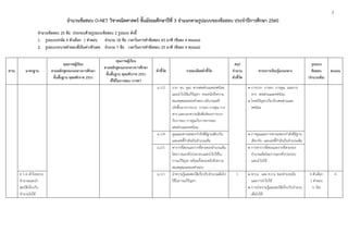 2
จำนวนข้อสอบ O-NET วิชำคณิตศำสตร์ ชั้นมัธยมศึกษำปีที่ 3 จำแนกตำมรูปแบบของข้อสอบ ประจำปีกำรศึกษำ 2560
จำนวนข้อสอบ 25 ข้อ ประกอบด้วยรูปแบบข้อสอบ 2 รูปแบบ ดังนี้
1. รูปแบบปรนัย 4 ตัวเลือก 1 คำตอบ จำนวน 18 ข้อ เวลำในกำรทำข้อสอบ 65 นำที (ข้อละ 4 คะแนน)
2. รูปแบบระบำยคำตอบที่เป็นค่ำ/ตัวเลข จำนวน 7 ข้อ เวลำในกำรทำข้อสอบ 25 นำที (ข้อละ 4 คะแนน)
สำระ มำตรฐำน
คุณภำพผู้เรียน
ตำมหลักสูตรแกนกลำงกำรศึกษำ
ขั้นพื้นฐำน พุทธศักรำช 2551
คุณภำพผู้เรียน
ตำมหลักสูตรแกนกลำงกำรศึกษำ
ขั้นพื้นฐำน พุทธศักรำช 2551
ที่ใช้ในกำรสอบ O-NET
ตัวชี้วัด รำยละเอียดตัวชี้วัด
สรุป
จำนวน
ตัวชี้วัด
สำระกำรเรียนรู้แกนกลำง
รูปแบบ
ข้อสอบ
(จำนวนข้อ)
คะแนน
ม.1/2 บวก ลบ คูณ หารเศษส่วนและทศนิยม
และนาไปใช้แก้ปัญหา ตระหนักถึงความ
สมเหตุสมผลของคาตอบ อธิบายผลที่
เกิดขึ้นจากการบวก การลบ การคูณ การ
หาร และบอกความสัมพันธ์ของการบวก
กับการลบ การคูณกับการหารของ
เศษส่วนและทศนิยม
 การบวก การลบ การคูณ และการ
หาร เศษส่วนและทศนิยม
 โจทย์ปัญหาเกี่ยวกับเศษส่วนและ
ทศนิยม
ม.1/4 คูณและหารเลขยกกาลังที่มีฐานเดียวกัน
และเลขชี้กาลังเป็นจานวนเต็ม
 การคูณและการหารเลขยกกาลังที่มีฐาน
เดียวกัน และเลขชี้กาลังเป็นจานวนเต็ม
ม.2/1 หารากที่สองและรากที่สามของจานวนเต็ม
โดยการแยกตัวประกอบและนาไปใช้ใน
การแก้ปัญหา พร้อมทั้งตระหนักถึงความ
สมเหตุสมผลของคาตอบ
 การหารากที่สองและรากที่สามของ
จานวนเต็มโดยการแยกตัวประกอบ
และนาไปใช้
ค 1.4 เข้าใจระบบ
จานวนและนา
สมบัติเกี่ยวกับ
จานวนไปใช้
ม.1/1 นาความรู้และสมบัติเกี่ยวกับจานวนเต็มไป
ใช้ในการแก้ปัญหา
1  ห.ร.ม. และ ค.ร.น. ของจานวนนับ
และการนาไปใช้
 การนาความรู้และสมบัติเกี่ยวกับจานวน
เต็มไปใช้
4 ตัวเลือก
1 คาตอบ
(1 ข้อ)
4
 