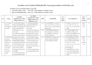 4
จำนวนข้อสอบ O-NET วิชำคณิตศำสตร์ ชั้นมัธยมศึกษำปีที่ 3 จำแนกตำมรูปแบบของข้อสอบ ประจำปีกำรศึกษำ 2560
จำนวนข้อสอบ 25 ข้อ ประกอบด้วยรูปแบบข้อสอบ 2 รูปแบบ ดังนี้
1. รูปแบบปรนัย 4 ตัวเลือก 1 คำตอบ จำนวน 18 ข้อ เวลำในกำรทำข้อสอบ 65 นำที (ข้อละ 4 คะแนน)
2. รูปแบบระบำยคำตอบที่เป็นค่ำ/ตัวเลข จำนวน 7 ข้อ เวลำในกำรทำข้อสอบ 25 นำที (ข้อละ 4 คะแนน)
สำระ มำตรฐำน
คุณภำพผู้เรียน
ตำมหลักสูตรแกนกลำงกำรศึกษำ
ขั้นพื้นฐำน พุทธศักรำช 2551
คุณภำพผู้เรียน
ตำมหลักสูตรแกนกลำงกำรศึกษำ
ขั้นพื้นฐำน พุทธศักรำช 2551
ที่ใช้ในกำรสอบ O-NET
ตัวชี้วัด รำยละเอียดตัวชี้วัด
สรุป
จำนวน
ตัวชี้วัด
สำระกำรเรียนรู้แกนกลำง
รูปแบบ
ข้อสอบ
(จำนวนข้อ)
คะแนน
3 ค 3.1 อธิบายและ
วิเคราะห์รูป
เรขาคณิตสองมิติ
และสามมิติ
- สามารถสร้างและอธิบายขั้นตอนการ
สร้างรูปเรขาคณิตสองมิติโดยใช้วงเวียน
และสันตรง อธิบายลักษณะและสมบัติ
ของรูปเรขาคณิตสามมิติ ซึ่งได้แก่
ปริซึม พีระมิด ทรงกระบอก กรวย
และทรงกลมได้
- มีความเข้าใจเกี่ยวกับสมบัติของความ
เท่ากันทุกประการและความคล้ายของ
รูปสามเหลี่ยม เส้นขนาน ทฤษฎีบท
พีทาโกรัสและบทกลับ และสามารถนา
สมบัติเหล่านั้นไปใช้ในการให้เหตุผล
และแก้ปัญหาได้ มีความเข้าใจเกี่ยวกับ
การแปลงทางเรขาคณิต (geometric
transformation) ในเรื่องการเลื่อน
ขนาน (translation) การสะท้อน
(reflection) และการหมุน (rotation)
และนาไปใช้ได้
- สามารถนึกภาพและอธิบายลักษณะ
ของรูปเรขาคณิตสองมิติและสามมิติ
- อธิบายลักษณะและสมบัติของรูป
เรขาคณิตสามมิติ ซึ่งได้แก่ ปริซึม
พีระมิด ทรงกระบอก กรวย
และทรงกลมได้
- มีความเข้าใจเกี่ยวกับสมบัติของความ
เท่ากันทุกประการและความคล้ายของ
รูปสามเหลี่ยม เส้นขนาน ทฤษฎีบท
พีทาโกรัสและบทกลับ และสามารถนา
สมบัติเหล่านั้นไปใช้ในการให้เหตุผล
และแก้ปัญหาได้ มีความเข้าใจเกี่ยวกับ
การแปลงทางเรขาคณิต (geometric
transformation) ในเรื่องการเลื่อน
ขนาน (translation) การสะท้อน
(reflection) และการหมุน (rotation)
และนาไปใช้ได้
- สามารถนึกภาพและอธิบายลักษณะ
ของรูปเรขาคณิตสองมิติและสามมิติ
ม.1/5 ระบุภาพสองมิติที่ได้จากการมองด้านหน้า
(front view) ด้านข้าง (side view) หรือ
ด้านบน (top view) ของรูปเรขาคณิตสาม
มิติที่กาหนดให้
2  ภาพที่ได้จากการมองด้านหน้า (front
view) ด้านข้าง (side view) และ
ด้านบน (top view) ของรูปเรขาคณิต
สามมิติ
4 ตัวเลือก
1 คาตอบ
(2 ข้อ)
8
ม.1/6 วาดหรือประดิษฐ์รูปเรขาคณิตสามมิติ
ที่ประกอบขึ้นจากลูกบาศก์ เมื่อกาหนด
ภาพสองมิติที่ได้จากการมองด้านหน้า
ด้านข้าง และด้านบนให้
 การวาดหรือประดิษฐ์รูปเรขาคณิต
สามมิติที่ประกอบขึ้นจากลูกบาศก์
เมื่อกาหนดภาพสองมิติที่ได้จากการมอง
ด้านหน้า ด้านข้าง และด้านบนให้
ค 3.2 ใช้การนึกภาพ
(visualization)
ใช้เหตุผลเกี่ยวกับ
ปริภูมิ (spatial
reasoning)
และใช้แบบจาลอง
ทางเรขาคณิต
(geometric
model) ในการ
แก้ปัญหา
ม.2/1 ใช้สมบัติเกี่ยวกับความเท่ากันทุกประการ
ของรูปสามเหลี่ยมและสมบัติของเส้น
ขนานในการให้เหตุผลและแก้ปัญหา
4  ด้านและมุมคู่ที่มีขนาดเท่ากันของรูป
สามเหลี่ยมสองรูปที่เท่ากันทุกประการ
 รูปสามเหลี่ยมสองรูปที่มีความสัมพันธ์
กันแบบ ด้าน– มุม– ด้าน
มุม– ด้าน– มุม ด้าน – ด้าน – ด้าน
และ มุม– มุม– ด้าน
 สมบัติของเส้นขนาน
 การใช้สมบัติเกี่ยวกับความเท่ากันทุก
ประการของรูปสามเหลี่ยมและสมบัติ
ของเส้นขนานในการให้เหตุผลและการ
แก้ปัญหา
4 ตัวเลือก
1 คาตอบ
(2 ข้อ)
ระบายตัวเลข
(1 ข้อ)
12
 