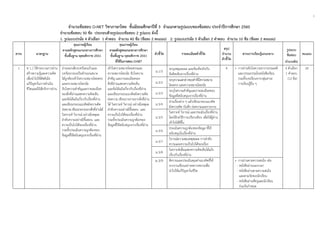 1
 
 
จํานวนข้อสอบ O-NET วิชาภาษาไทย ชั้นมัธยมศึกษาปีที่ 3 จําแนกตามรูปแบบของข้อสอบ ประจําปีการศึกษา 2560
จํานวนข้อสอบ 50 ข้อ ประกอบด้วยรูปแบบข้อสอบ 2 รูปแบบ ดังนี้
1. รูปแบบปรนัย 4 ตัวเลือก 1 คําตอบ จํานวน 40 ข้อ (ข้อละ 2 คะแนน) 2. รูปแบบปรนัย 5 ตัวเลือก 2 คําตอบ จํานวน 10 ข้อ (ข้อละ 2 คะแนน)
สาระ มาตรฐาน
คุณภาพผู้เรียน
ตามหลักสูตรแกนกลางการศึกษา
ขั้นพื้นฐาน พุทธศักราช 2551
คุณภาพผู้เรียน
ตามหลักสูตรแกนกลางการศึกษา
ขั้นพื้นฐาน พุทธศักราช 2551
ที่ใช้ในการสอบ O-NET
ตัวชี้วัด รายละเอียดตัวชี้วัด
สรุป
จํานวน
ตัวชี้วัด
สาระการเรียนรู้แกนกลาง
รูปแบบ
ข้อสอบ คะแนน
(จํานวนข้อ)
1 ท 1.1 ใช้กระบวนการอ่าน
สร้างความรู้และความคิด
เพื่อนําไปใช้ตัดสินใจ
แก้ปัญหาในการดําเนิน
ชีวิตและมีนิสัยรักการอ่าน
อ่านออกเสียงบทร้อยแก้วและ
บทร้อยกรองเป็นทํานองเสนาะ
ได้ถูกต้องเข้าใจความหมายโดยตรง
และความหมายโดยนัย
จับใจความสําคัญและรายละเอียด
ของสิ่งที่อ่านแสดงความคิดเห็น
และข้อโต้แย้งเกี่ยวกับเรื่องที่อ่าน
และเขียนกรอบแนวคิดผังความคิด
ย่อความเขียนรายงานจากสิ่งที่อ่านได้
วิเคราะห์ วิจารณ์ อย่างมีเหตุผล
ลําดับความอย่างมีขั้นตอน และ
ความเป็นไปได้ของเรื่องที่อ่าน
รวมทั้งประเมินความถูกต้องของ
ข้อมูลที่ใช้สนับสนุนจากเรื่องที่อ่าน
เข้าใจความหมายโดยตรงและ
ความหมายโดยนัย จับใจความ
สําคัญ และรายละเอียดของ
สิ่งที่อ่านแสดงความคิดเห็น
และข้อโต้แย้งเกี่ยวกับเรื่องที่อ่าน
และเขียนกรอบแนวคิดผังความคิด
ย่อความ เขียนรายงานจากสิ่งที่อ่าน
ได้ วิเคราะห์ วิจารณ์ อย่างมีเหตุผล
ลําดับความอย่างมีขั้นตอน และ
ความเป็นไปได้ของเรื่องที่อ่าน
รวมทั้งประเมินความถูกต้องของ
ข้อมูลที่ใช้สนับสนุนจากเรื่องที่อ่าน
ม.1/3
ระบุเหตุและผล และข้อเท็จจริงกับ
ข้อคิดเห็นจากเรื่องที่อ่าน
9 • การอ่านจับใจความจากวรรรณคดี
และวรรณกรรมในหนังสือเรียน
รวมทั้งบทเรียนจากกลุ่มสาระ
การเรียนรู้อื่น ๆ
4 ตัวเลือก
1 คําตอบ
(12 ข้อ)
24
ม.3/2
ระบุความแตกต่างของคําที่มีความหมาย
โดยตรง และความหมายโดยนัย
ม.3/3
ระบุใจความสําคัญและรายละเอียดของ
ข้อมูลที่สนับสนุนจากเรื่องที่อ่าน
ม.3/4
อ่านเรื่องต่าง ๆ แล้วเขียนกรอบแนวคิด
ผังความคิด บันทึก ย่อความและรายงาน
ม.3/5
วิเคราะห์ วิจารณ์ และประเมินเรื่องที่อ่าน
โดยใช้กลวิธีการเปรียบเทียบ เพื่อให้ผู้อ่าน
เข้าใจได้ดีขึ้น
ม.3/6
ประเมินความถูกต้องของข้อมูล ที่ใช้
สนับสนุนในเรื่องที่อ่าน
ม.3/7
วิจารณ์ความสมเหตุสมผล การลําดับ
ความและความเป็นไปได้ของเรื่อง
ม.3/8
วิเคราะห์เพื่อแสดงความคิดเห็นโต้แย้ง
เกี่ยวกับเรื่องที่อ่าน
ม.3/9 ตีความและประเมินคุณค่าแนวคิดที่ได้
จากงานเขียนอย่างหลากหลายเพื่อ
นําไปใช้แก้ปัญหาในชีวิต
• การอ่านตามความสนใจ เช่น
- หนังสืออ่านนอกเวลา
- หนังสืออ่านตามความสนใจ
และตามวัยของนักเรียน
- หนังสืออ่านที่ครูและนักเรียน
ร่วมกันกําหนด
 